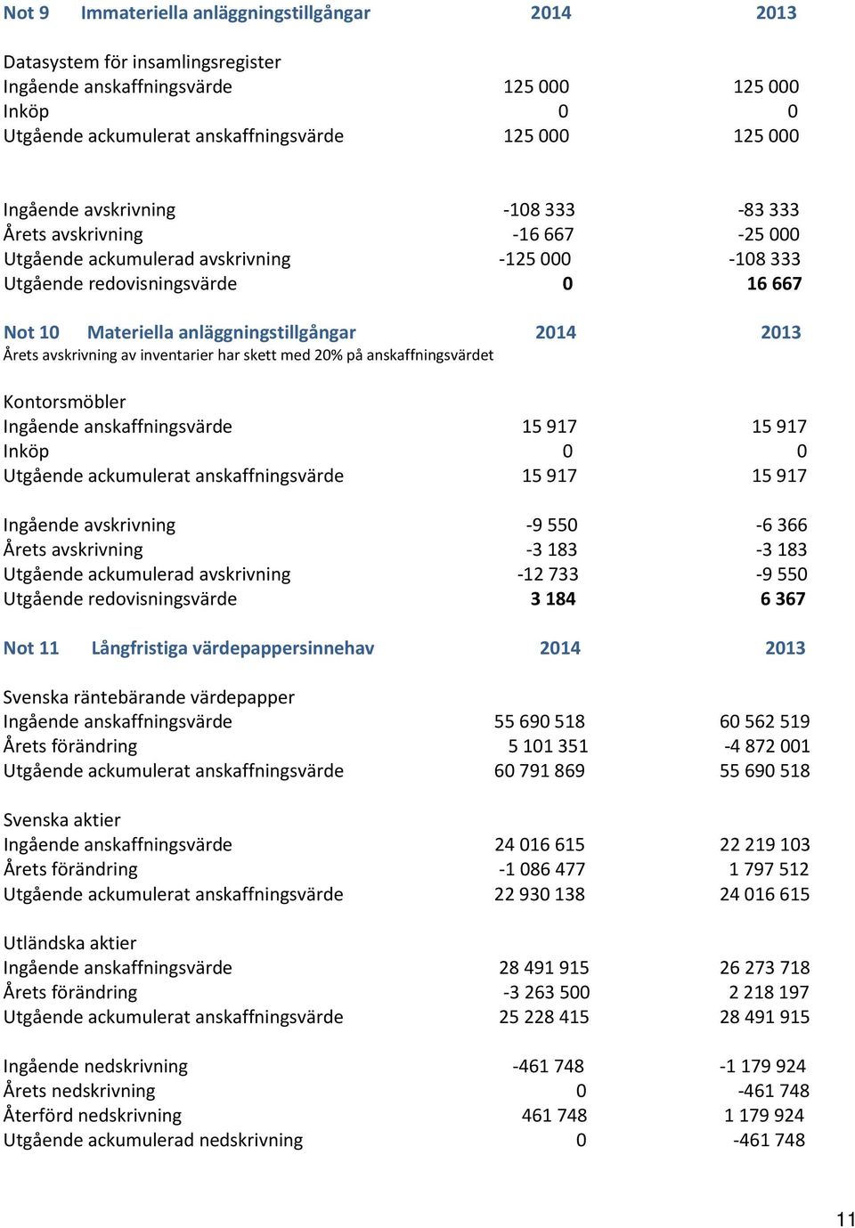 2014 2013 Årets avskrivning av inventarier har skett med 20% på anskaffningsvärdet Kontorsmöbler Ingående anskaffningsvärde 15 917 15 917 Inköp 0 0 Utgående ackumulerat anskaffningsvärde 15 917 15