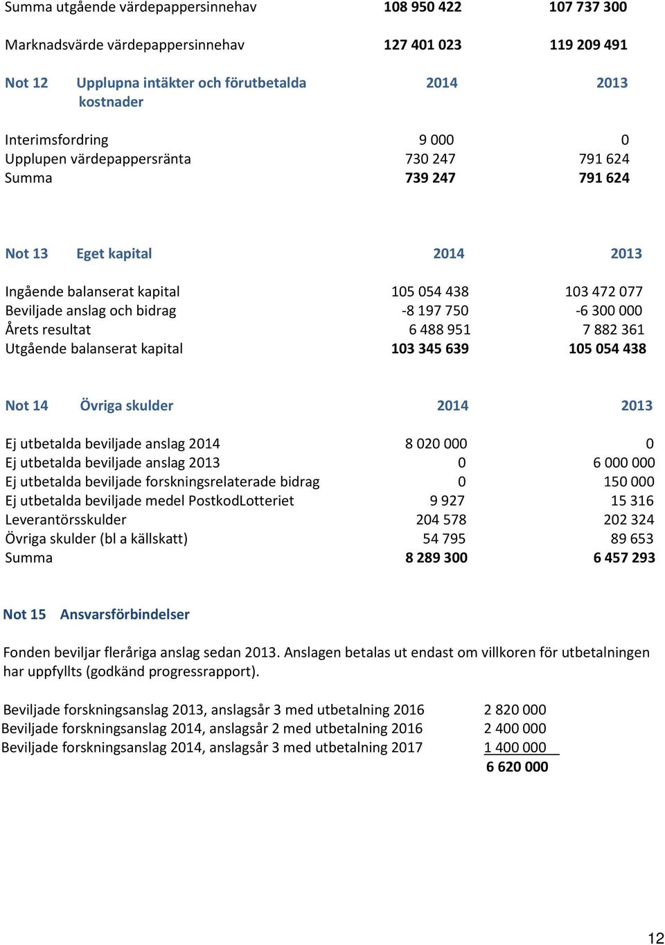 000 Årets resultat 6 488 951 7 882 361 Utgående balanserat kapital 103 345 639 105 054 438 Not 14 Övriga skulder 2014 2013 Ej utbetalda beviljade anslag 2014 8 020 000 0 Ej utbetalda beviljade anslag