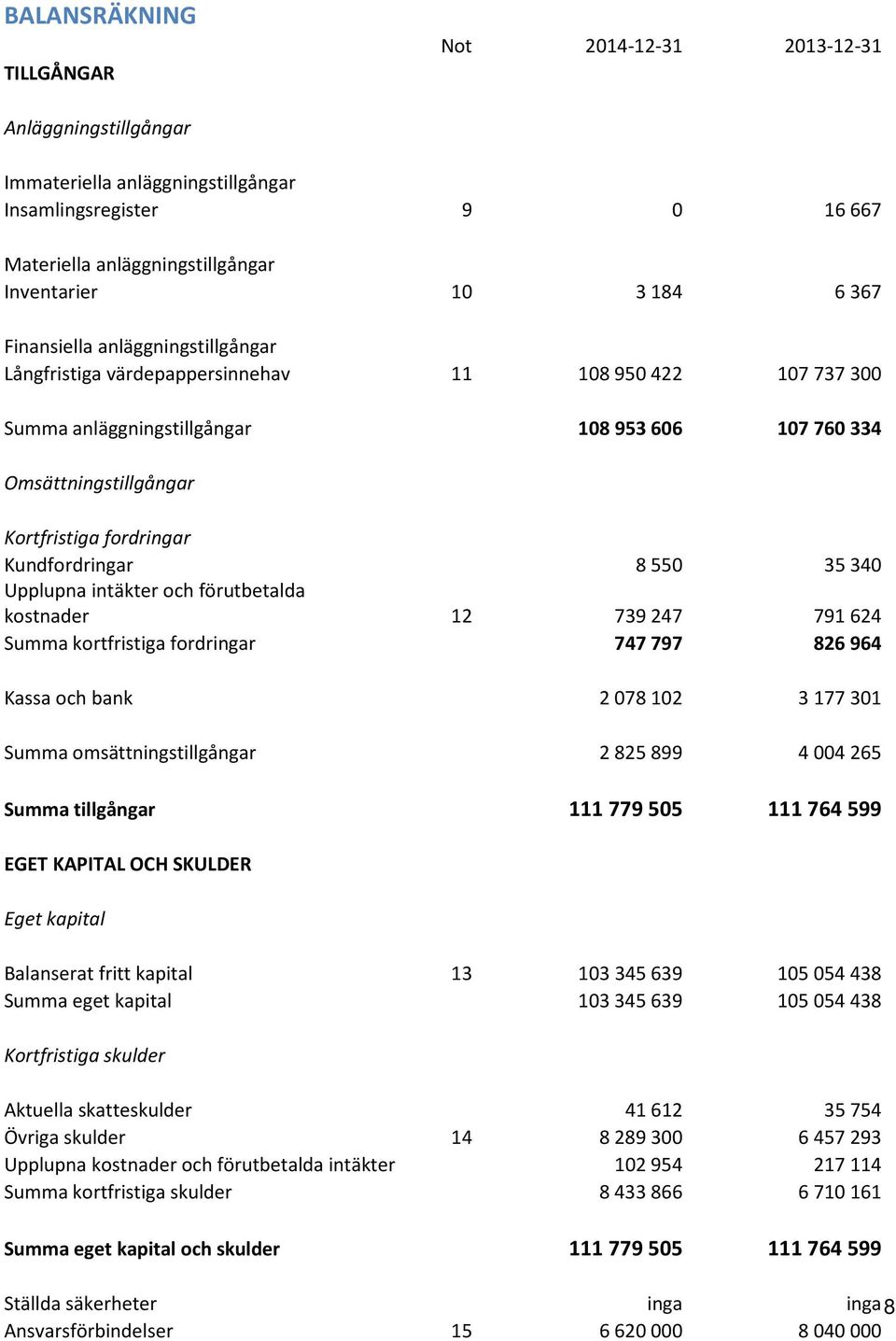 Kundfordringar 8 550 35 340 Upplupna intäkter och förutbetalda kostnader 12 739 247 791 624 Summa kortfristiga fordringar 747 797 826 964 Kassa och bank 2 078 102 3 177 301 Summa