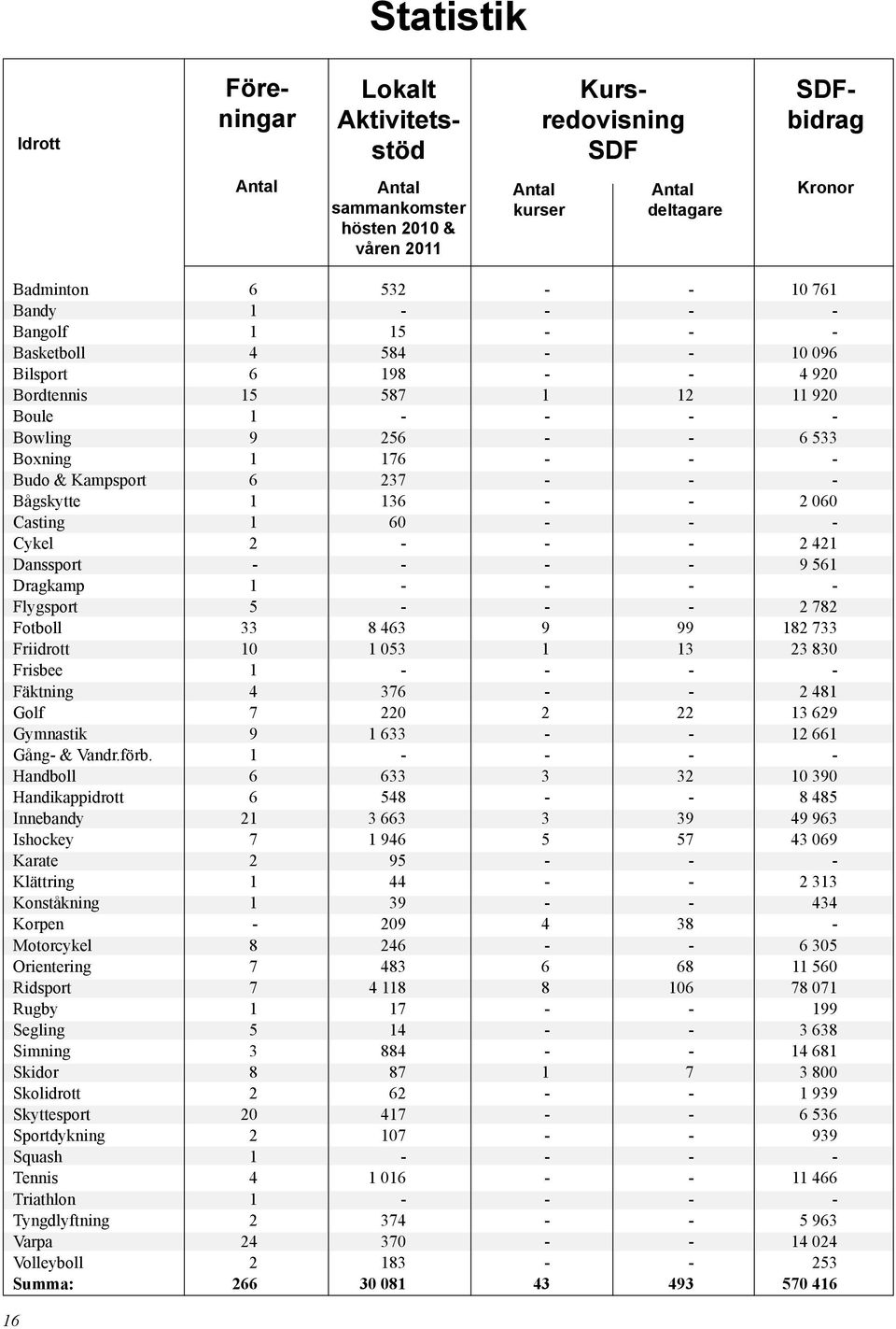 - Bågskytte 1 136 - - 2 060 Casting 1 60 - - - Cykel 2 - - - 2 421 Danssport - - - - 9 561 Dragkamp 1 - - - - Flygsport 5 - - - 2 782 Fotboll 33 8 463 9 99 182 733 Friidrott 10 1 053 1 13 23 830