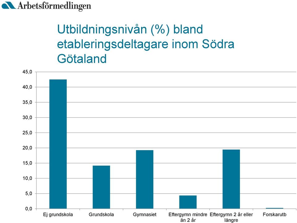 10,0 5,0 0,0 Ej grundskola Grundskola Gymnasiet