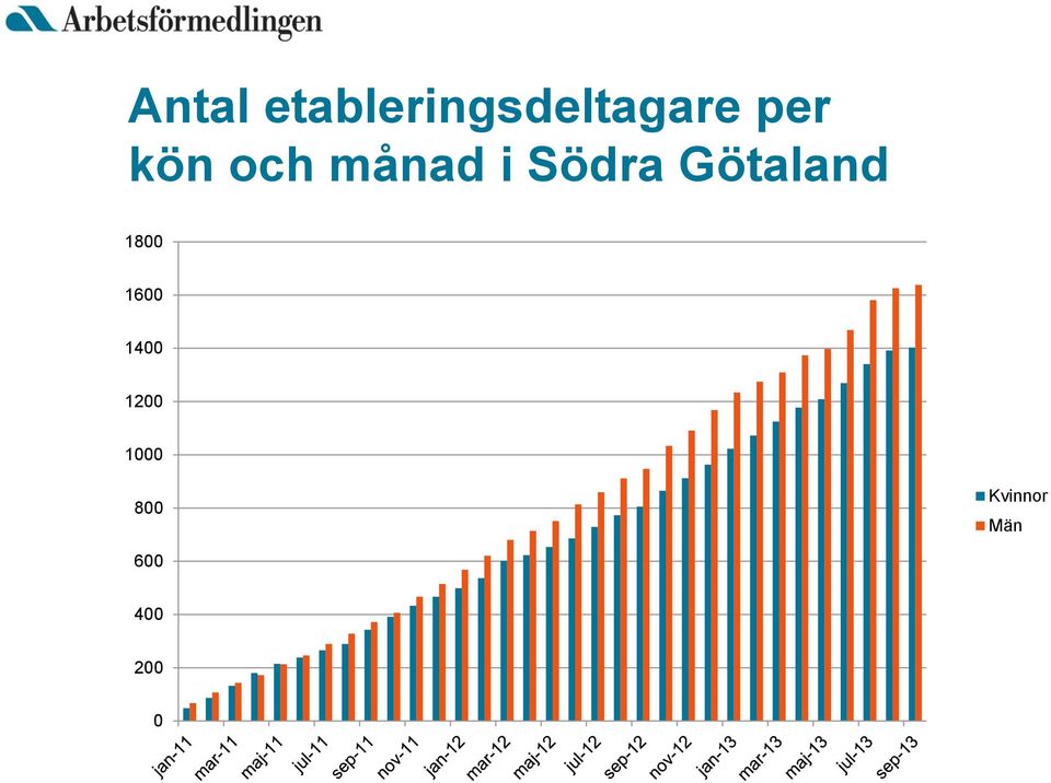 Götaland 1800 1600 1400 1200