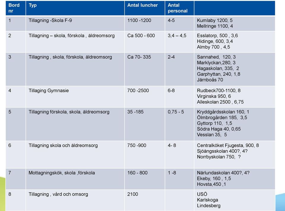 700-2500 6-8 Rudbeck700-1100, 8 Virginska 950, 6 Alleskolan 2500, 6,75 5 Tillagning förskola, skola, äldreomsorg 35-185 0,75-5 Kryddgårdsskolan 160, 1 Ölmbrogården 185, 3,5 Gyttorp 110, 1,5 Södra