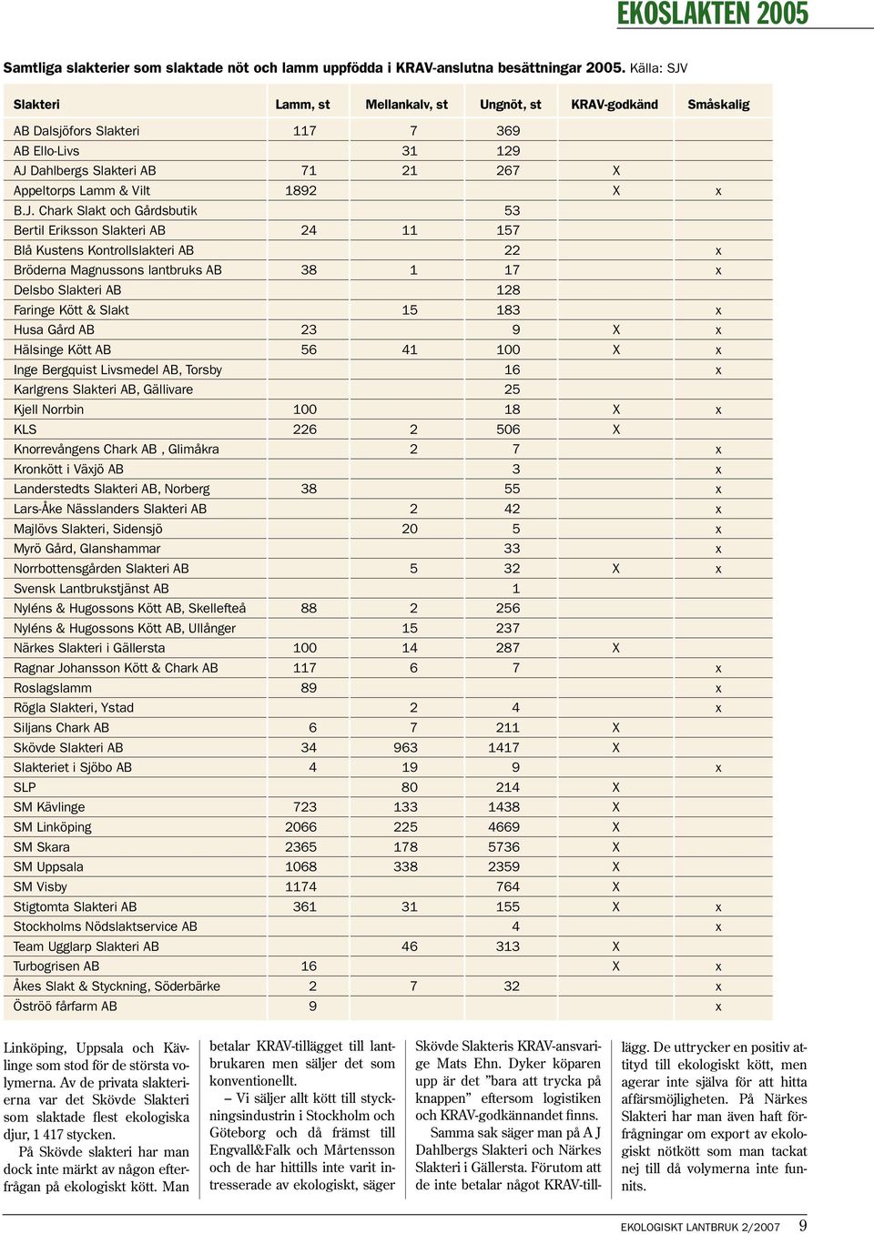 Slakteri Lamm, st Mellankalv, st Ungnöt, st KRAV-godkänd Småskalig AB Dalsjöfors Slakteri 117 7 369 AB Ello-Livs 31 129 AJ 