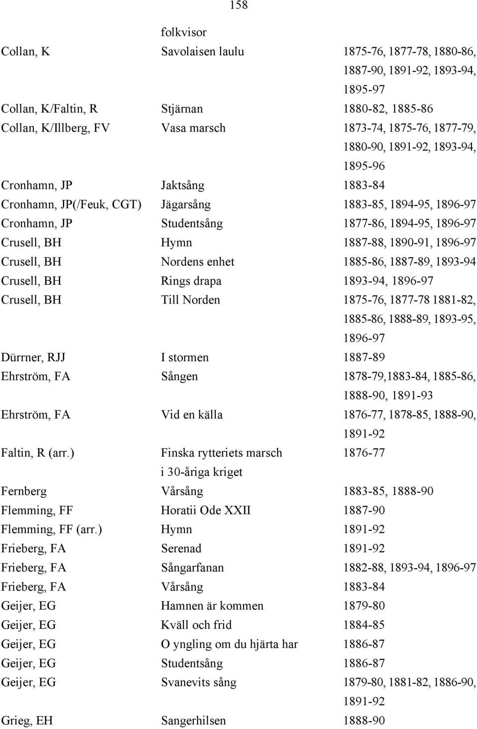 Crusell, BH Hymn 1887-88, 1890-91, 1896-97 Crusell, BH Nordens enhet 1885-86, 1887-89, 1893-94 Crusell, BH Rings drapa 1893-94, 1896-97 Crusell, BH Till Norden 1875-76, 1877-78 1881-82, 1885-86,