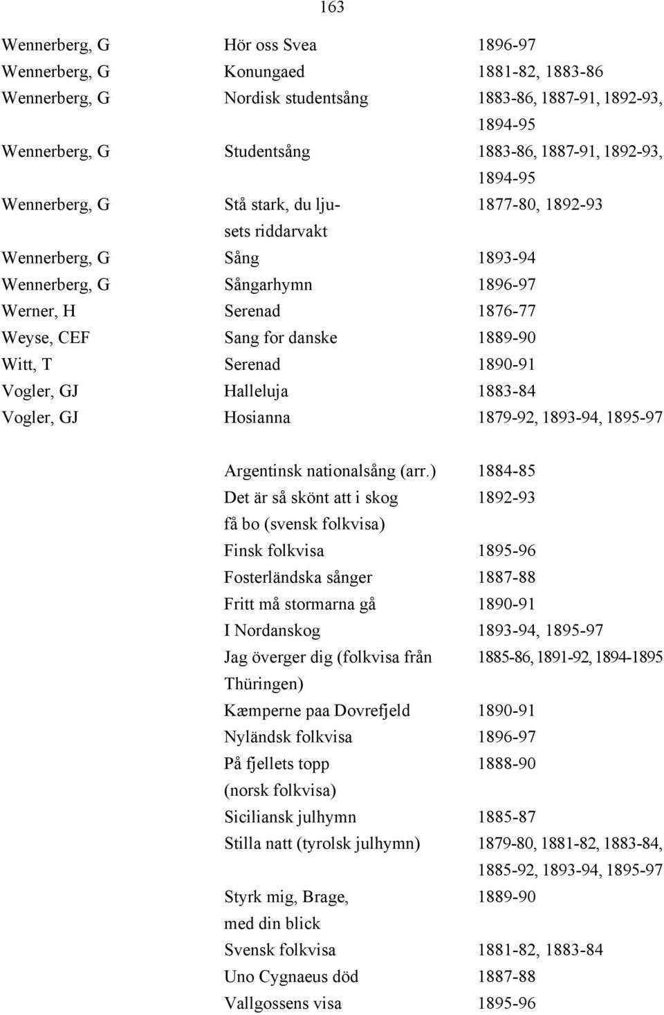 1889-90 Witt, T Serenad 1890-91 Vogler, GJ Halleluja 1883-84 Vogler, GJ Hosianna 1879-92, 1893-94, 1895-97 Argentinsk nationalsång (arr.