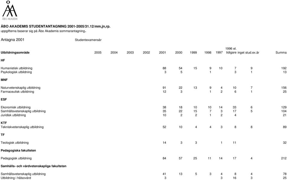 Farmaceutisk utbildning 12 3 1 2 6 1 25 Ekonomisk utbildning 38 18 10 10 14 33 6 129 Samhällsvetenskaplig utbildning 35 22 15 7 3 17 5 104 Juridisk utbildning 10 2 2