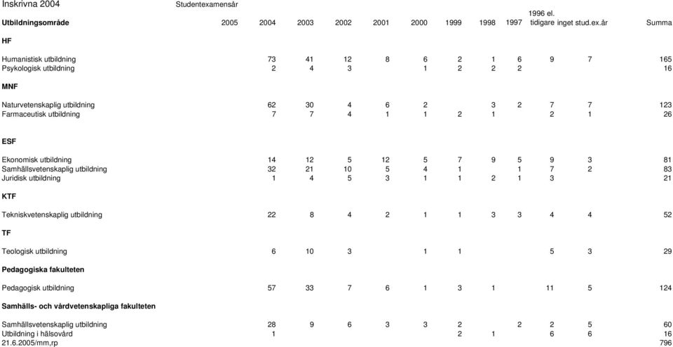 5 4 1 1 7 2 83 Juridisk utbildning 1 4 5 3 1 1 2 1 3 21 Tekniskvetenskaplig utbildning 22 8 4 2 1 1 3 3 4 4 52 Teologisk utbildning 6 10 3 1 1 5 3 29