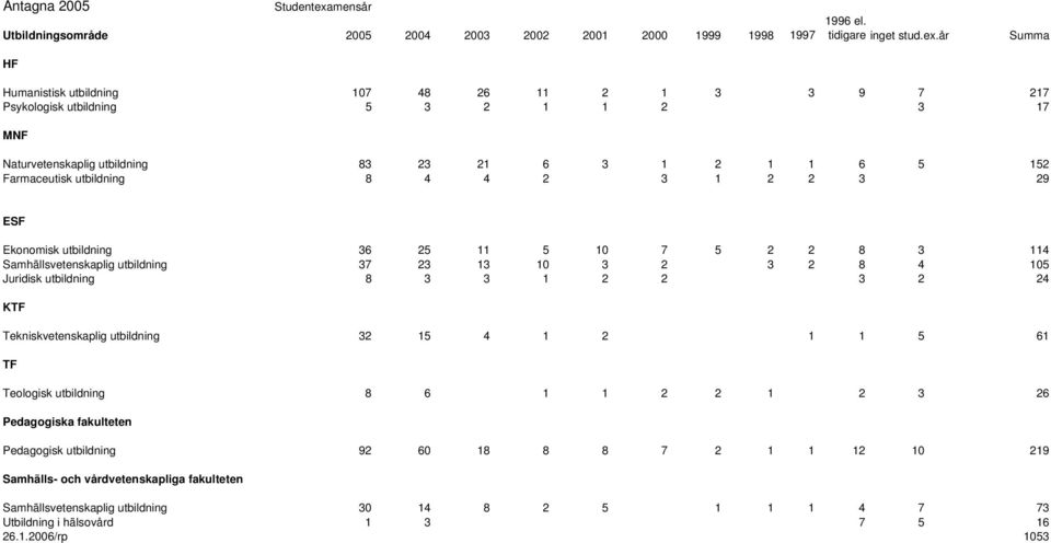 13 10 3 2 3 2 8 4 105 Juridisk utbildning 8 3 3 1 2 2 3 2 24 Tekniskvetenskaplig utbildning 32 15 4 1 2 1 1 5 61 Teologisk utbildning 8 6 1 1 2 2 1 2 3 26