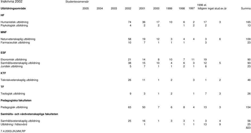 4 6 3 12 5 93 Juridisk utbildning 5 7 1 1 2 1 6 23 Tekniskvetenskaplig utbildning 26 11 1 2 3 1 2 46 Teologisk utbildning 9 3 1 2 1 7 3 26