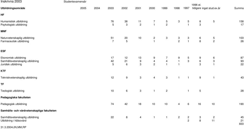 1 3 6 3 93 Juridisk utbildning 5 6 3 2 1 1 3 1 22 Tekniskvetenskaplig utbildning 12 9 3 4 3 1 1 9 1 43 Teologisk utbildning 10 6 3 1 2 1 5 28