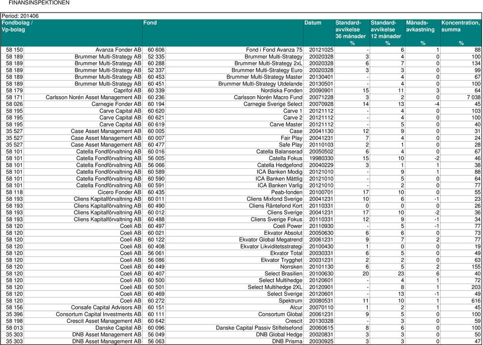 20130401-4 0 67 58 189 Brummer Multi-Strategy AB 60 451 Brummer Multi-Strategy Utdelande 20130501-4 0 100 58 179 Caprifol AB 60 339 Nordiska Fonden 20090901 15 11 3 64 58 171 Carlsson Norén Asset