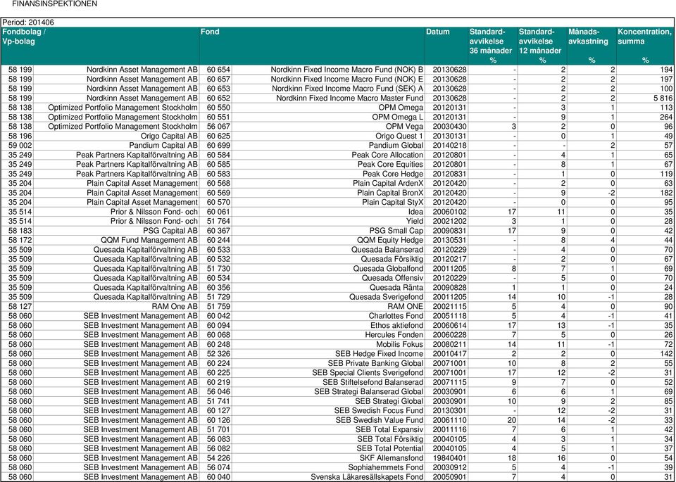 2 5 816 58 138 Optimized Portfolio Management Stockholm 60 550 OPM Omega 20120131-3 1 113 58 138 Optimized Portfolio Management Stockholm 60 551 OPM Omega L 20120131-9 1 264 58 138 Optimized