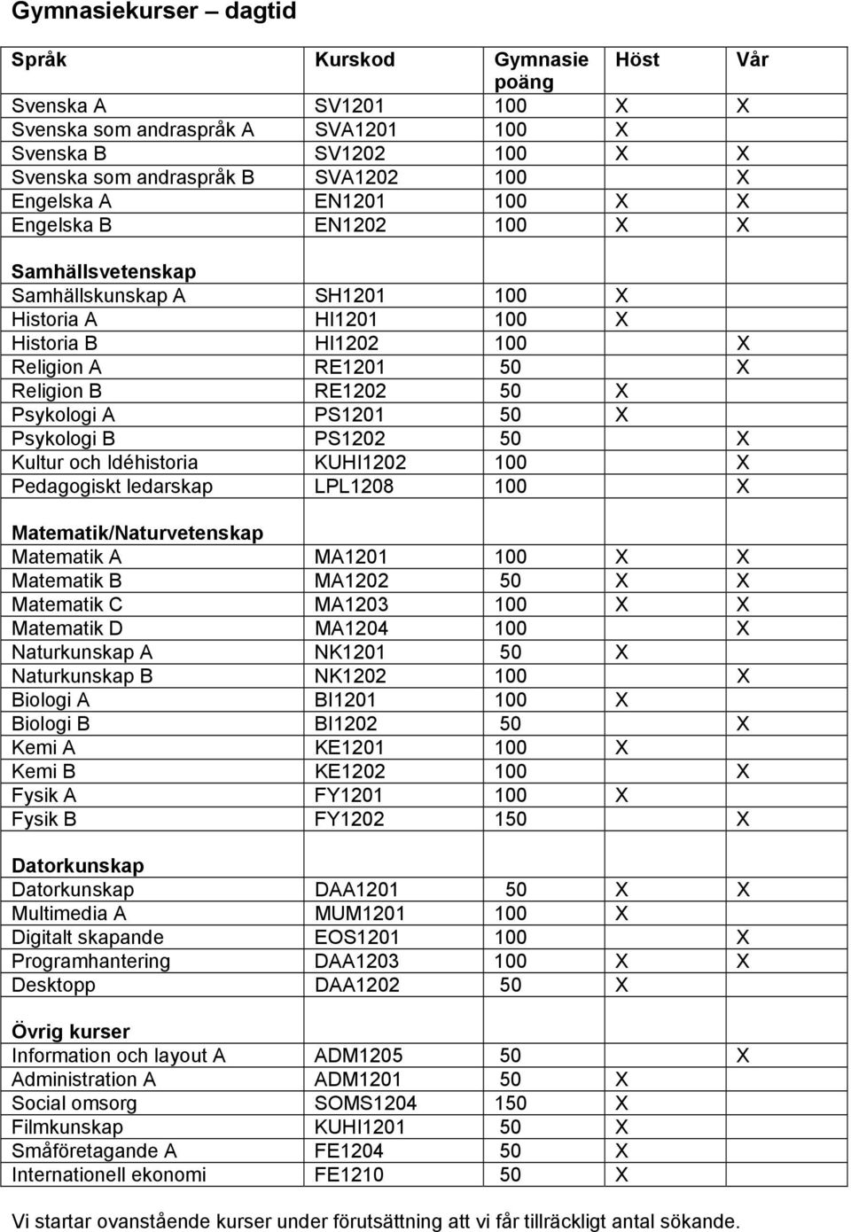 PS1201 50 X Psykologi B PS1202 50 X Kultur och Idéhistoria KUHI1202 100 X Pedagogiskt ledarskap LPL1208 100 X Matematik/Naturvetenskap Matematik A MA1201 100 X X Matematik B MA1202 50 X X Matematik C