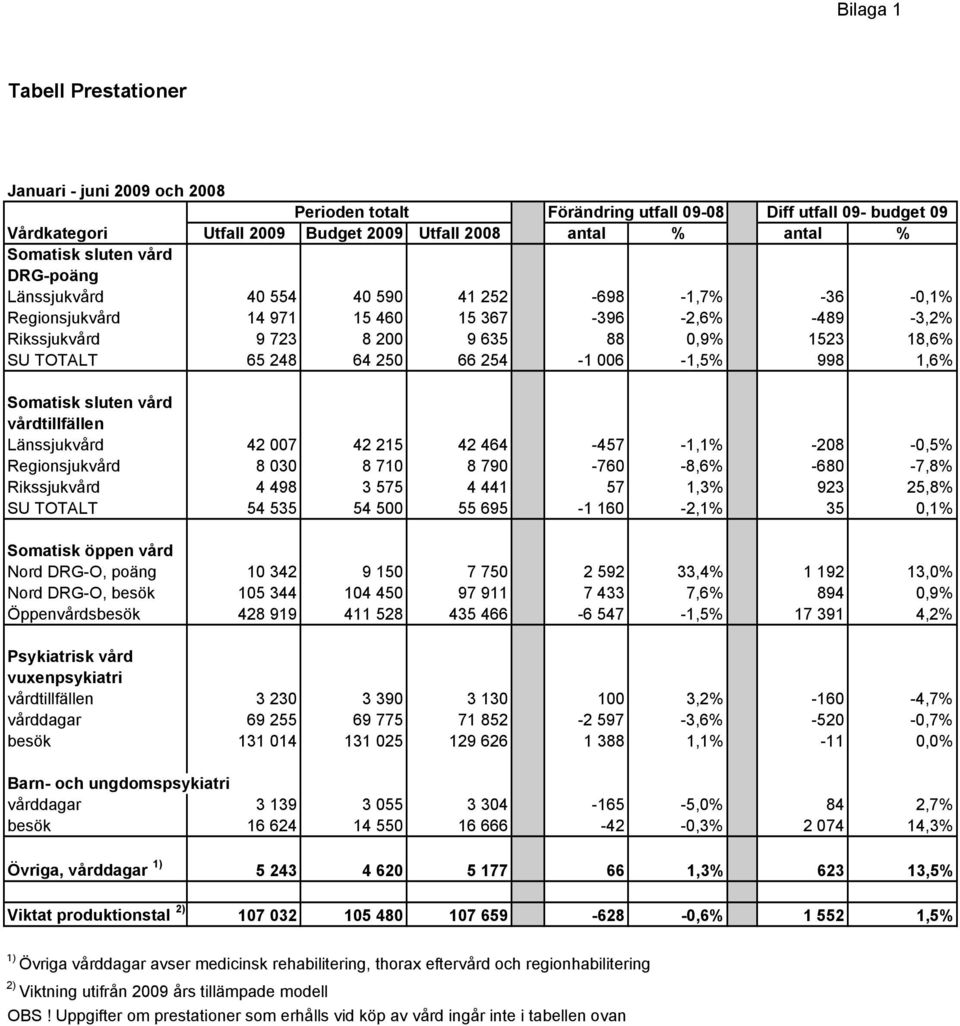 998 1,6% Somatisk sluten vård vårdtillfällen Länssjukvård 42 7 42 215 42 464-457 -1,1% -28 -,5% Regionsjukvård 8 3 8 71 8 79-76 -8,6% -68-7,8% Rikssjukvård 4 498 3 575 4 441 57 1,3% 923 25,8% SU