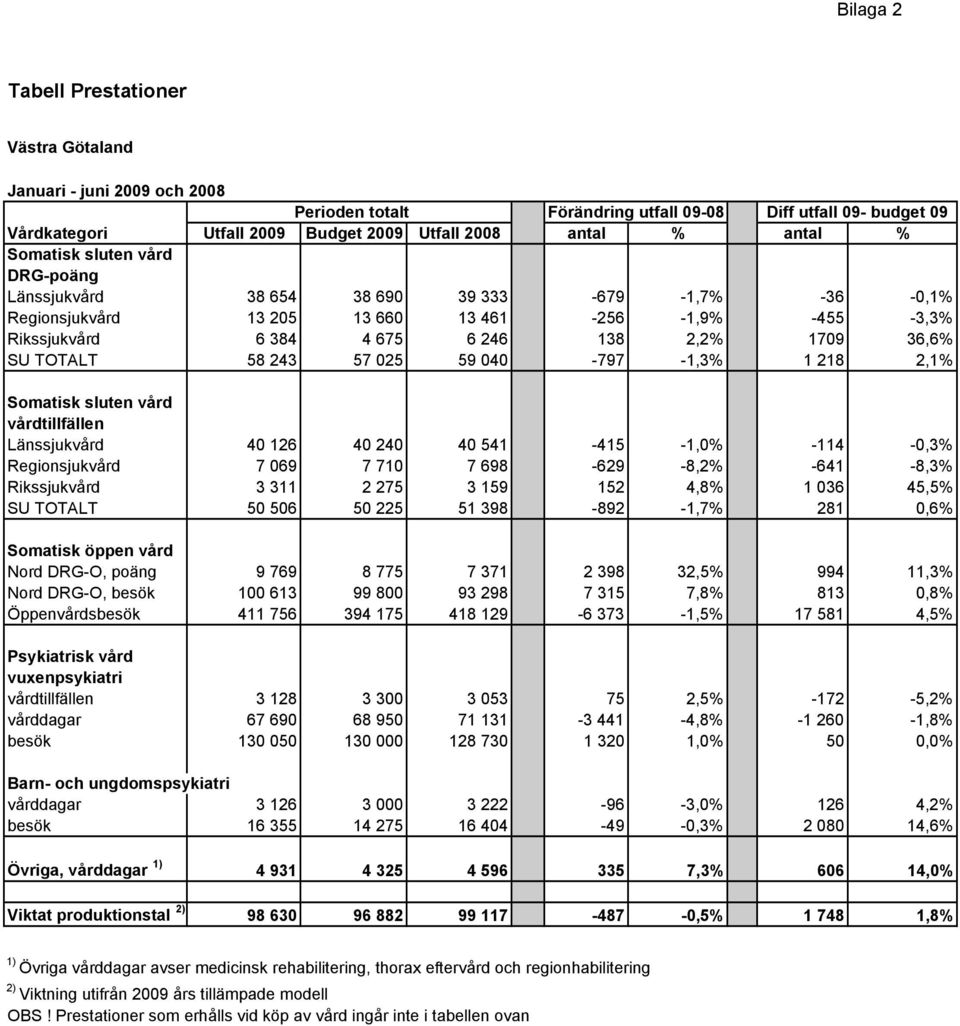 25 59 4-797 -1,3% 1 218 2,1% Somatisk sluten vård vårdtillfällen Länssjukvård 4 126 4 24 4 541-415 -1,% -114 -,3% Regionsjukvård 7 69 7 71 7 698-629 -8,2% -641-8,3% Rikssjukvård 3 311 2 275 3 159 152