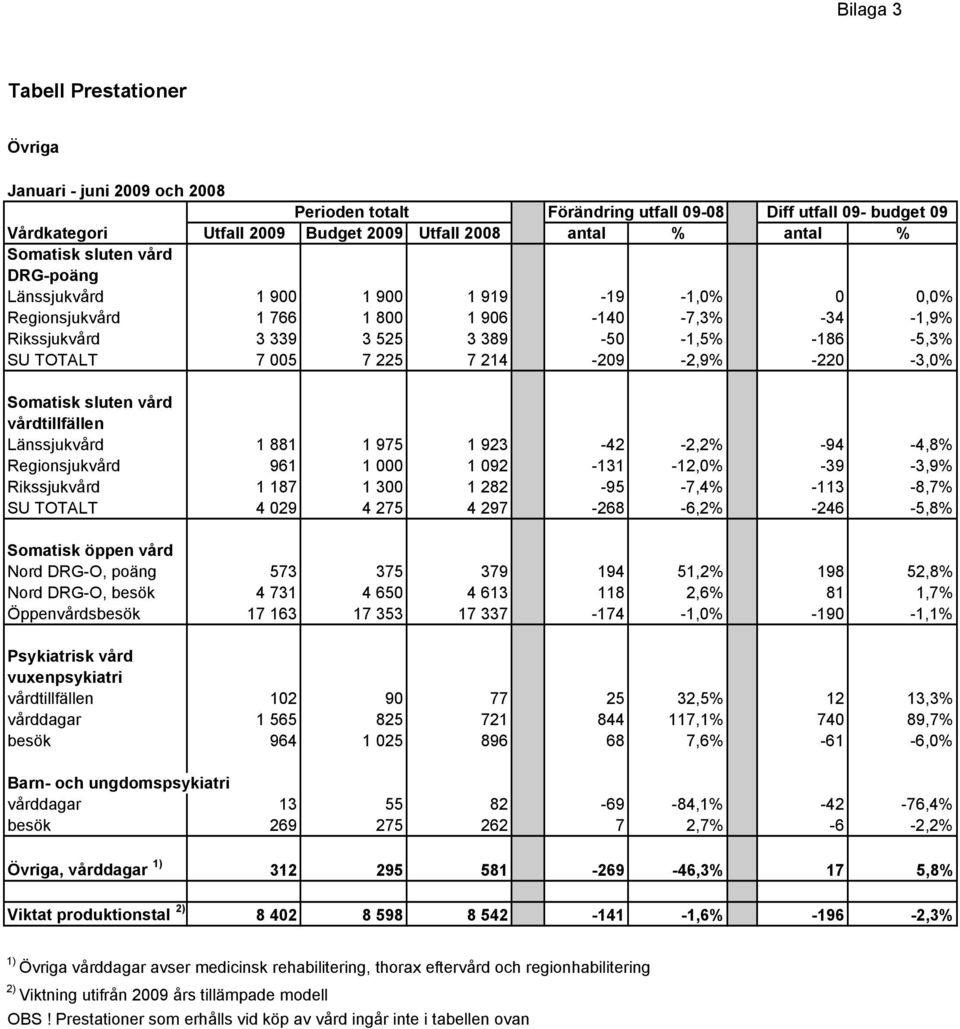 sluten vård vårdtillfällen Länssjukvård 1 881 1 975 1 923-42 -2,2% -94-4,8% Regionsjukvård 961 1 1 92-131 -12,% -39-3,9% Rikssjukvård 1 187 1 3 1 282-95 -7,4% -113-8,7% SU TOTALT 4 29 4 275 4 297-268