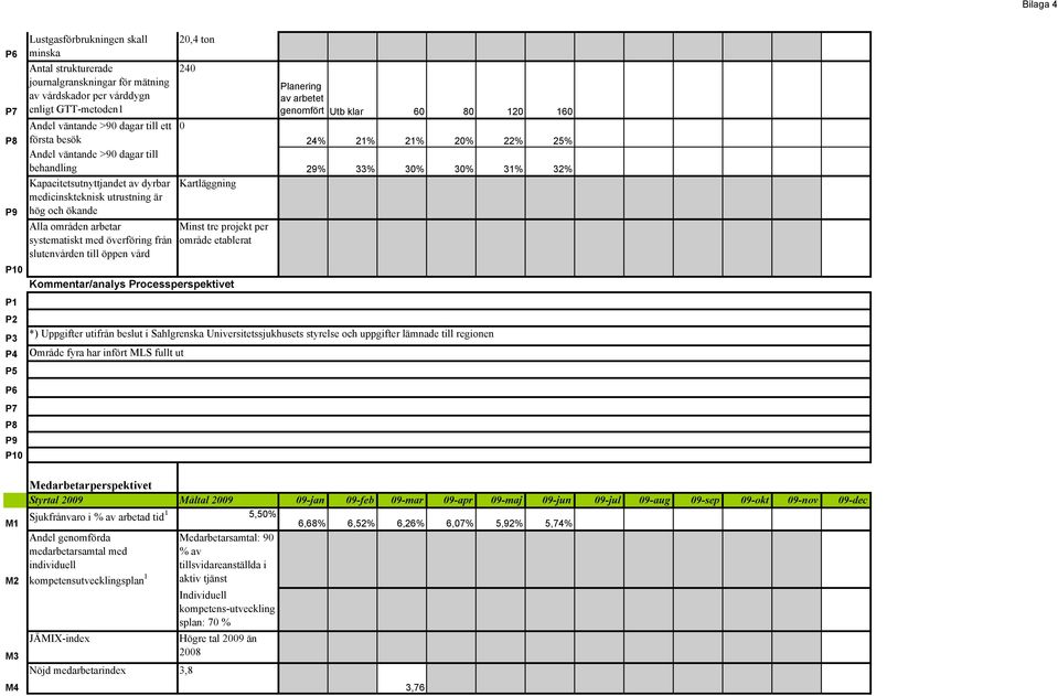 dyrbar Kartläggning medicinskteknisk utrustning är hög och ökande Alla områden arbetar systematiskt med överföring från slutenvården till öppen vård Minst tre projekt per område etablerat