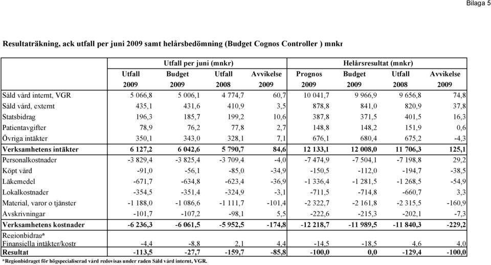 41,5 16,3 Patientavgifter 78,9 76,2 77,8 2,7 148,8 148,2 151,9,6 Övriga intäkter 35,1 343, 328,1 7,1 676,1 68,4 675,2-4,3 Verksamhetens intäkter 6 127,2 6 42,6 5 79,7 84,6 12 133,1 12 8, 11 76,3