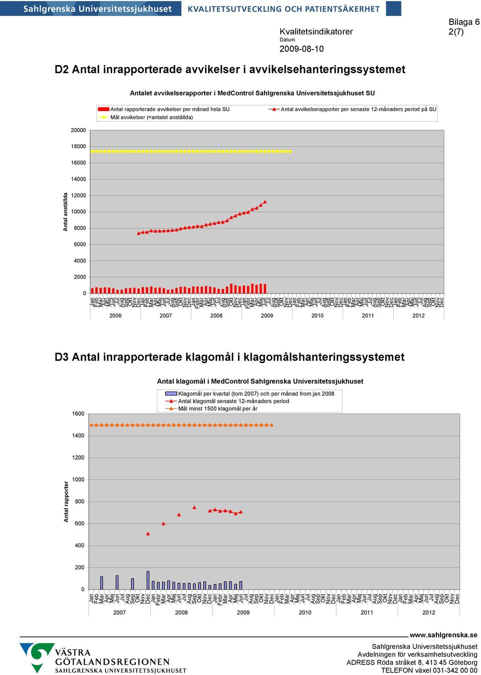 Feb Feb Feb 26 27 28 29 21 211 212 D3 Antal inrapporterade klagomål i klagomålshanteringssystemet Antal klagomål i MedControl Sahlgrenska Universitetssjukhuset 16 Klagomål per kvartal (tom 27) och