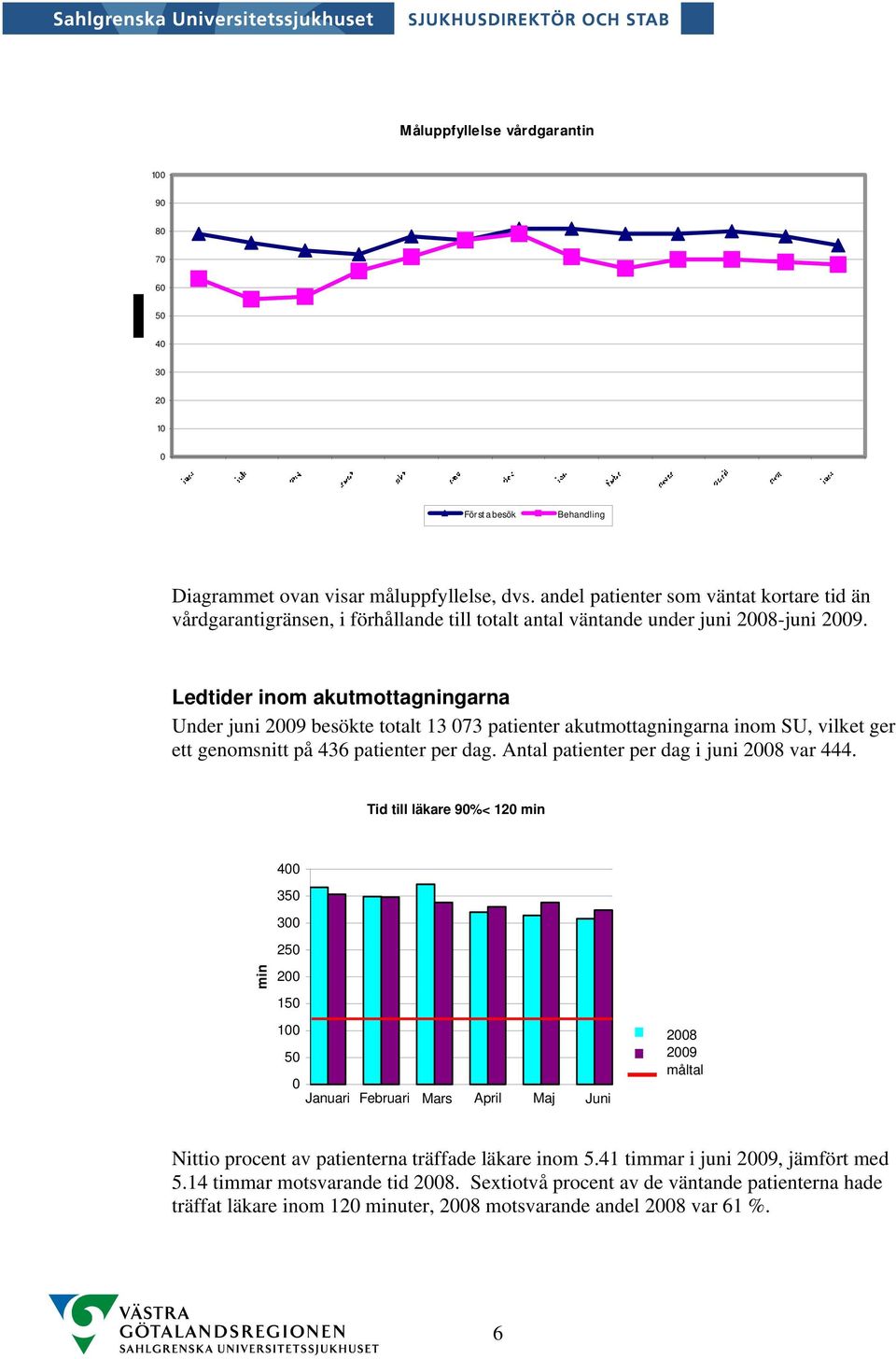 Ledtider inom akutmottagningarna Under juni 29 besökte totalt 13 73 patienter akutmottagningarna inom SU, vilket ger ett genomsnitt på 436 patienter per dag.