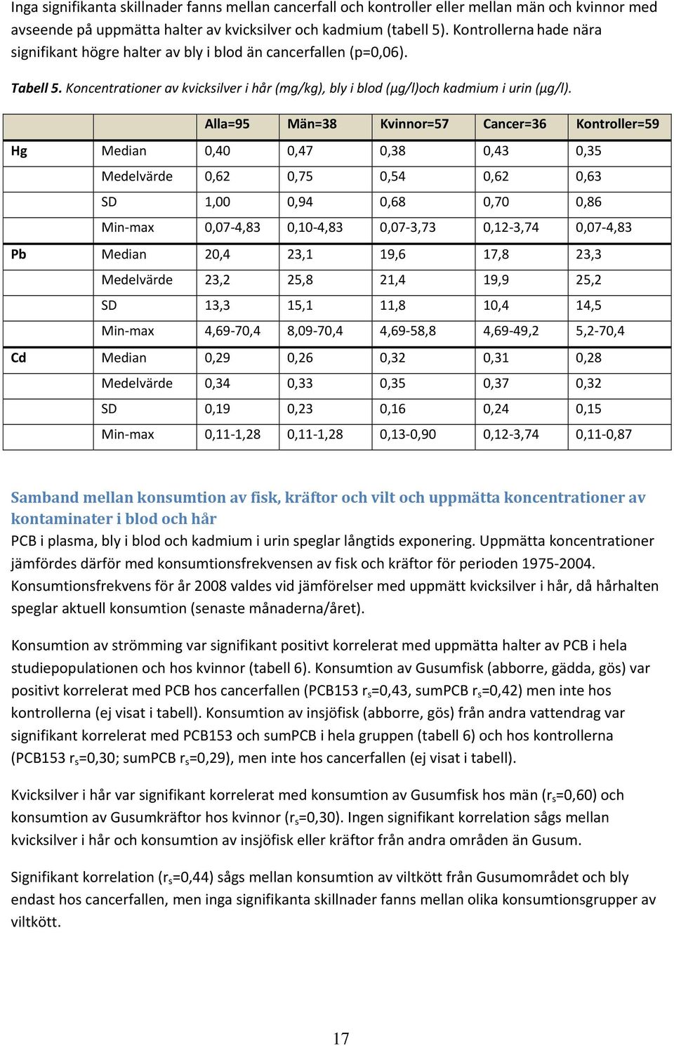 Alla=95 Män=38 Kvinnor=57 Cancer=36 Kontroller=59 Hg Median 0,40 0,47 0,38 0,43 0,35 Medelvärde 0,62 0,75 0,54 0,62 0,63 SD 1,00 0,94 0,68 0,70 0,86 Min max 0,07 4,83 0,10 4,83 0,07 3,73 0,12 3,74