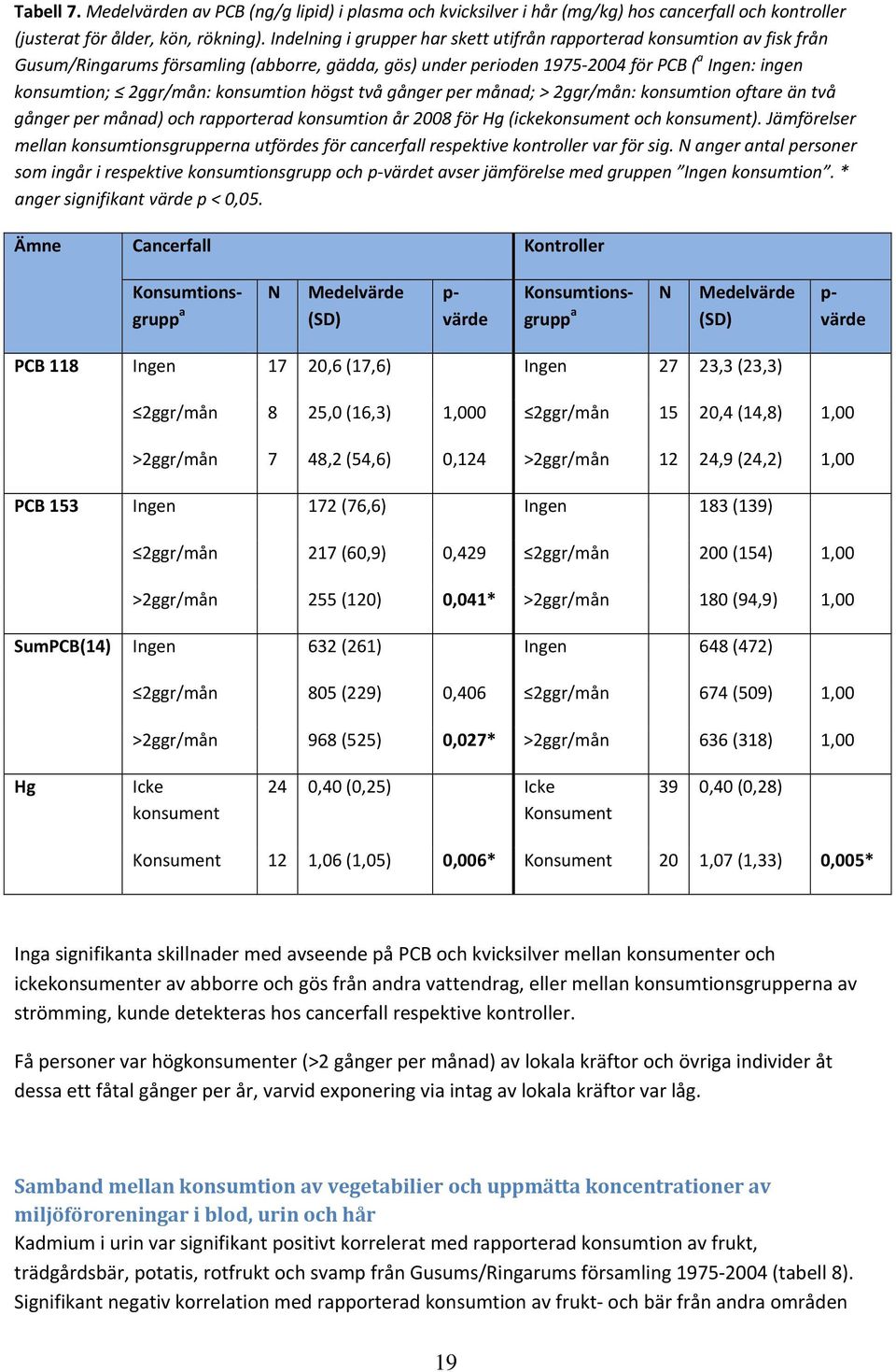 konsumtion högst två gånger per månad; > 2ggr/mån: konsumtion oftare än två gånger per månad) och rapporterad konsumtion år 2008 för Hg (ickekonsument och konsument).