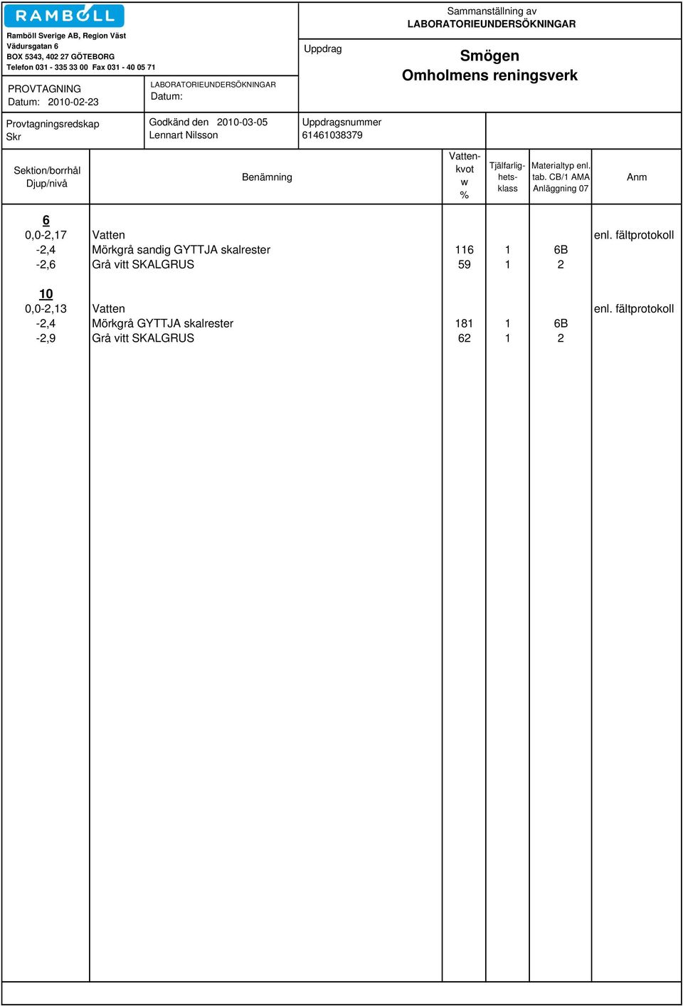 Sektion/borrhål Djup/nivå Benämning Vattenkvot w % Tjälfarlighetsklass Materialtyp enl. tab. CB/1 AMA Anläggning 07 Anm 6 0,0-2,17 Vatten enl.