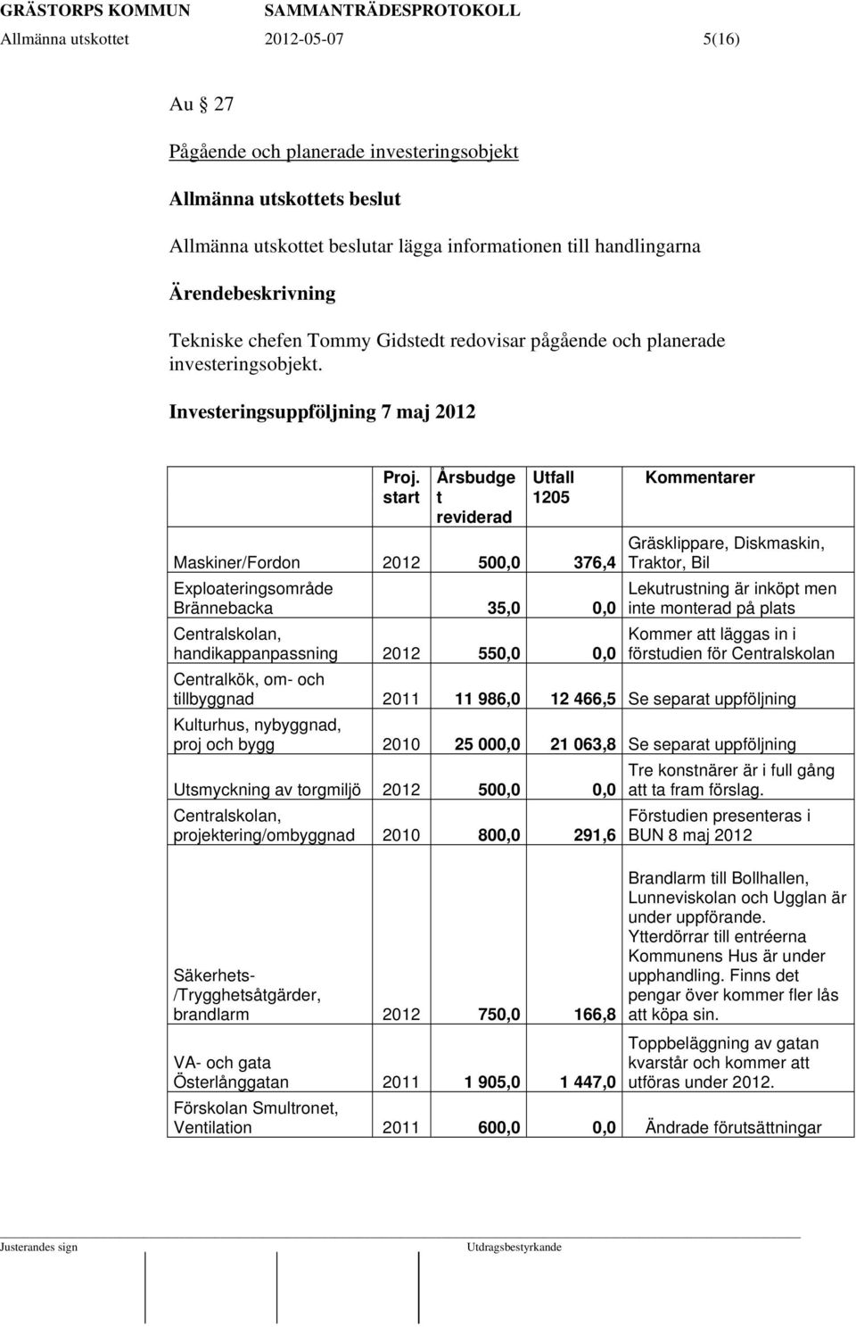 start Årsbudge t reviderad Utfall 1205 Maskiner/Fordon 2012 500,0 376,4 Exploateringsområde Brännebacka 35,0 0,0 Centralskolan, handikappanpassning 2012 550,0 0,0 Kommentarer Gräsklippare,