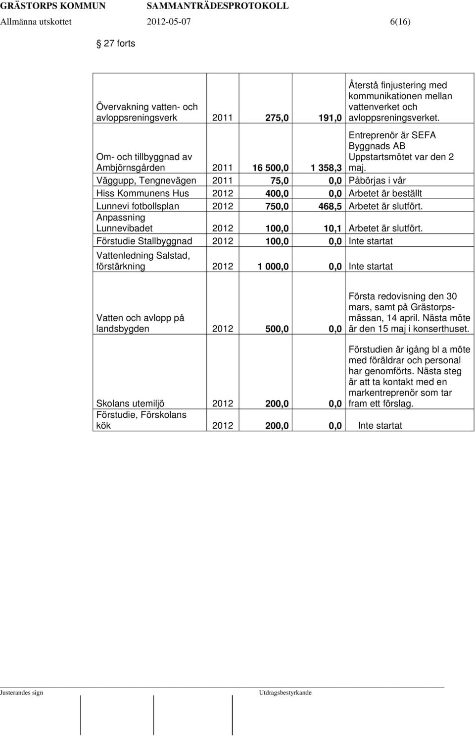 Väggupp, Tengnevägen 2011 75,0 0,0 Påbörjas i vår Hiss Kommunens Hus 2012 400,0 0,0 Arbetet är beställt Lunnevi fotbollsplan 2012 750,0 468,5 Arbetet är slutfört.