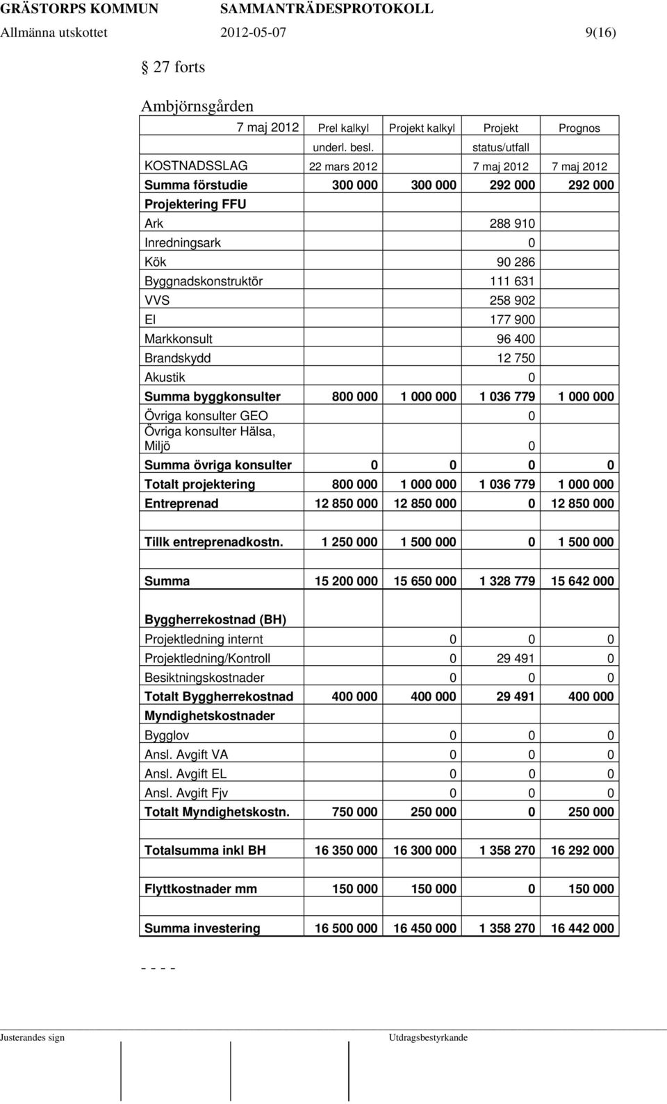 258 902 El 177 900 Markkonsult 96 400 Brandskydd 12 750 Akustik 0 Summa byggkonsulter 800 000 1 000 000 1 036 779 1 000 000 Övriga konsulter GEO 0 Övriga konsulter Hälsa, Miljö 0 Summa övriga