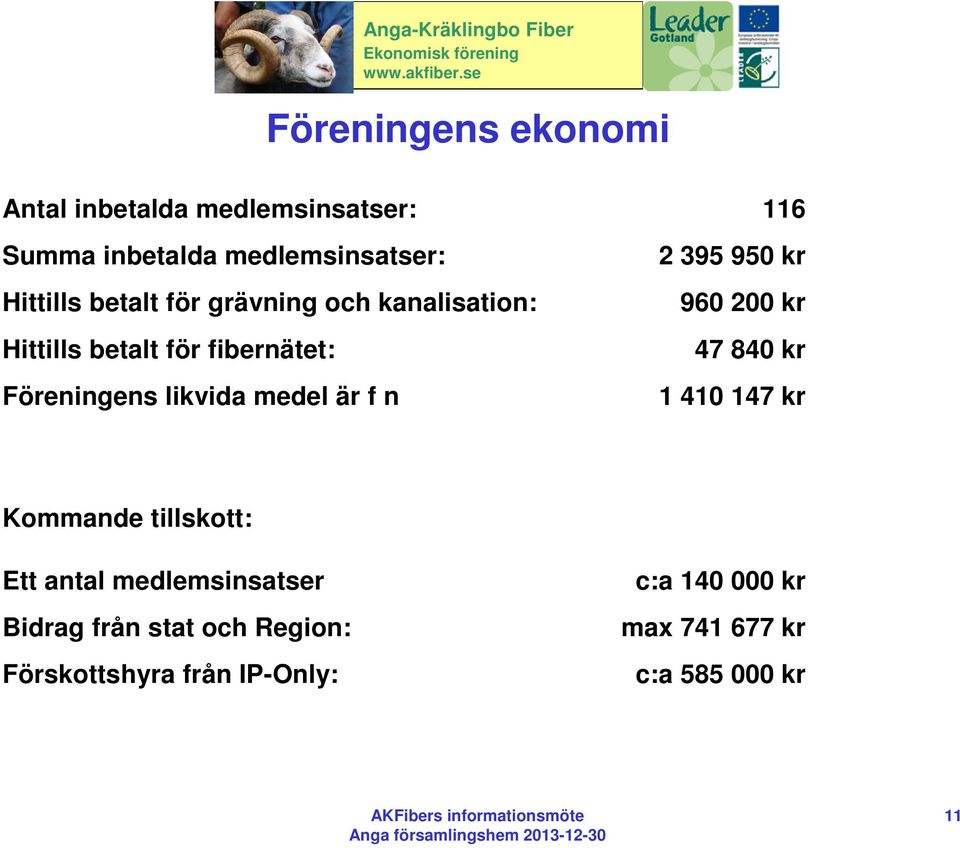 f n 2 395 950 kr 960 200 kr 47 840 kr 1 410 147 kr Kommande tillskott: Ett antal medlemsinsatser