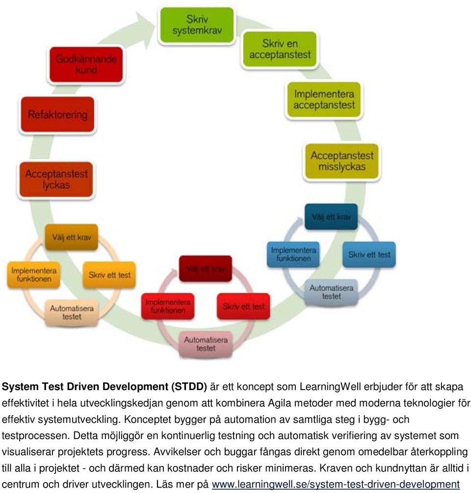 Detta möjliggör en kontinuerlig testning och automatisk verifiering av systemet som visualiserar projektets progress.