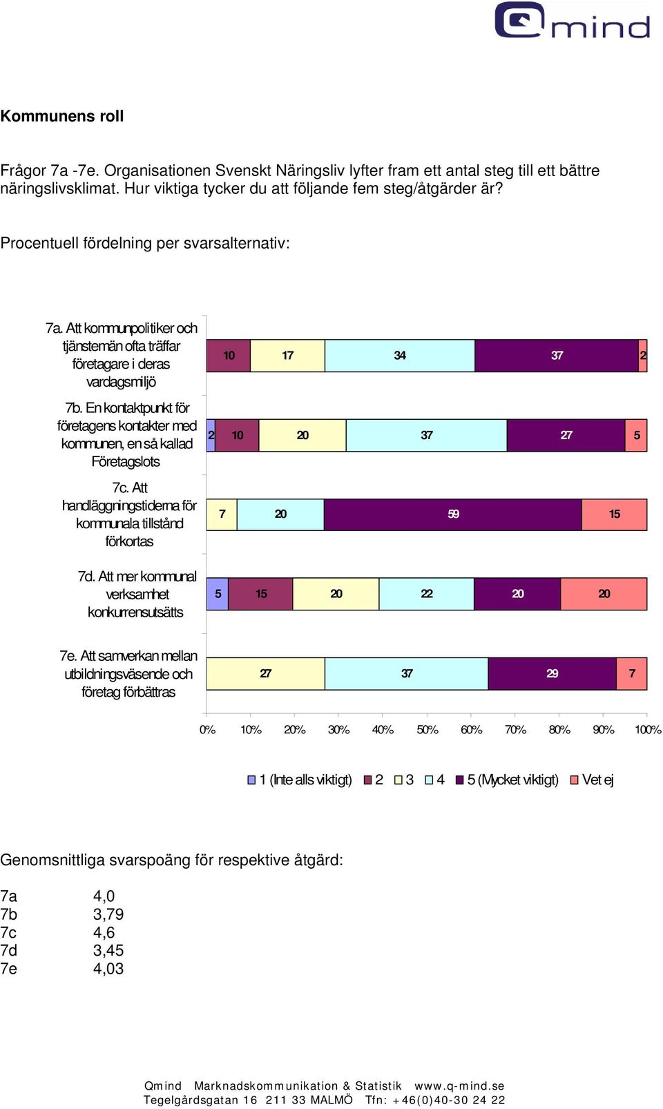 En kontaktpunkt för företagens kontakter med kommunen, en så kallad Företagslots 10 0 37 7 5 7c. Att handläggningstiderna för kommunala tillstånd förkortas 7 0 59 15 7d.