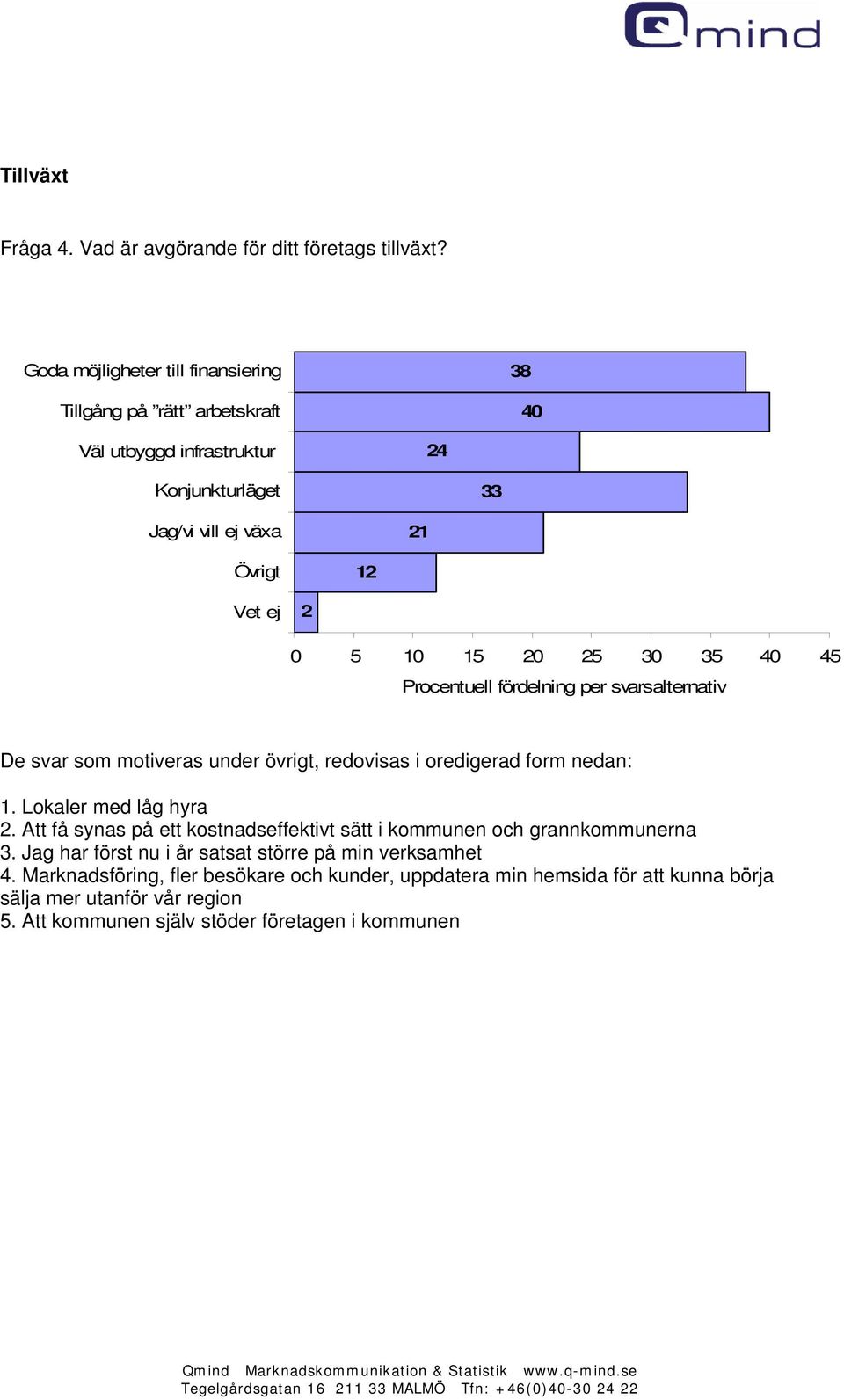 30 35 40 45 Procentuell fördelning per svarsalternativ De svar som motiveras under övrigt, redovisas i oredigerad form nedan: 1. Lokaler med låg hyra.