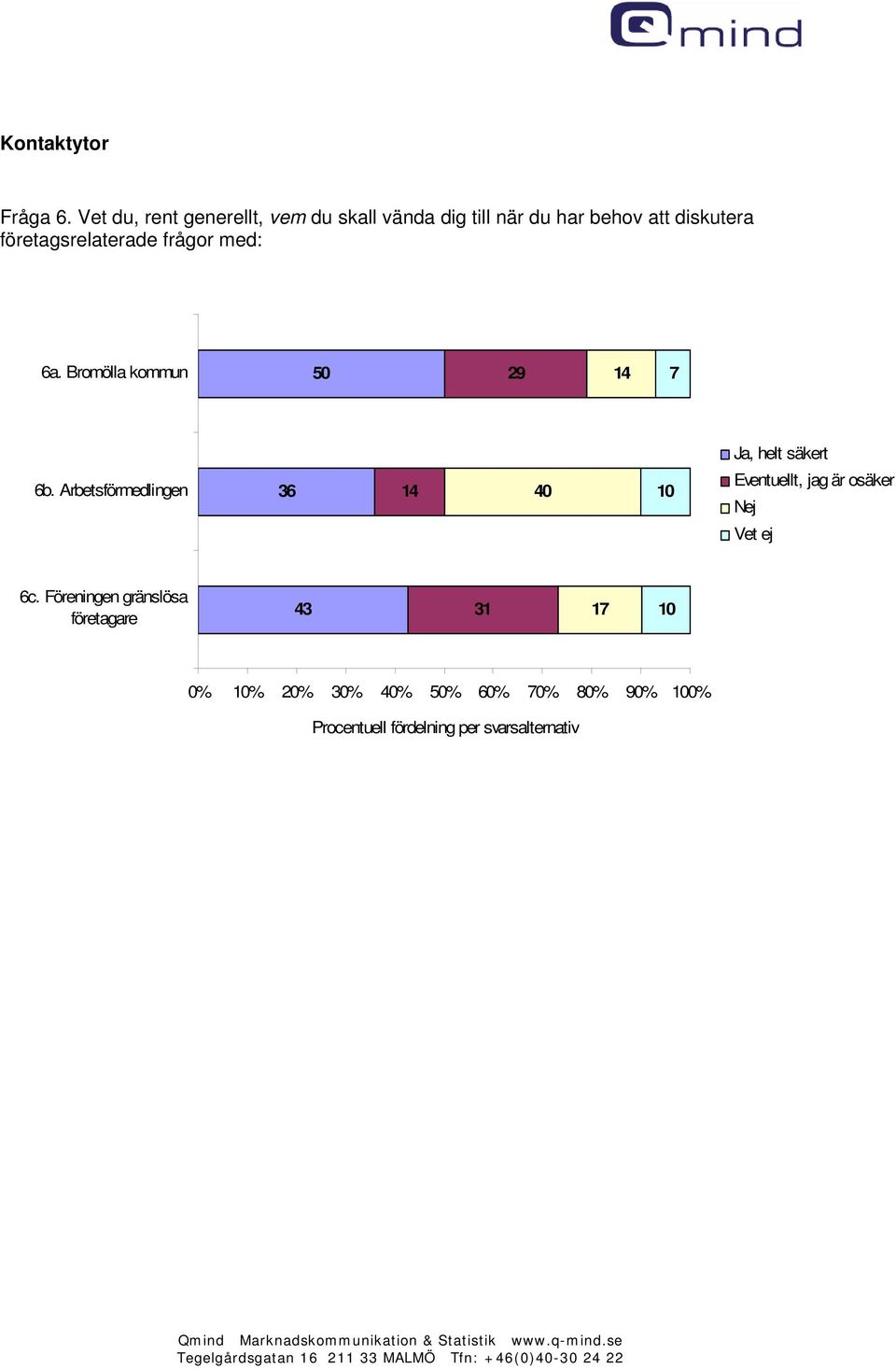 företagsrelaterade frågor med: 6a. Bromölla kommun 50 9 14 7 Ja, helt säkert 6b.