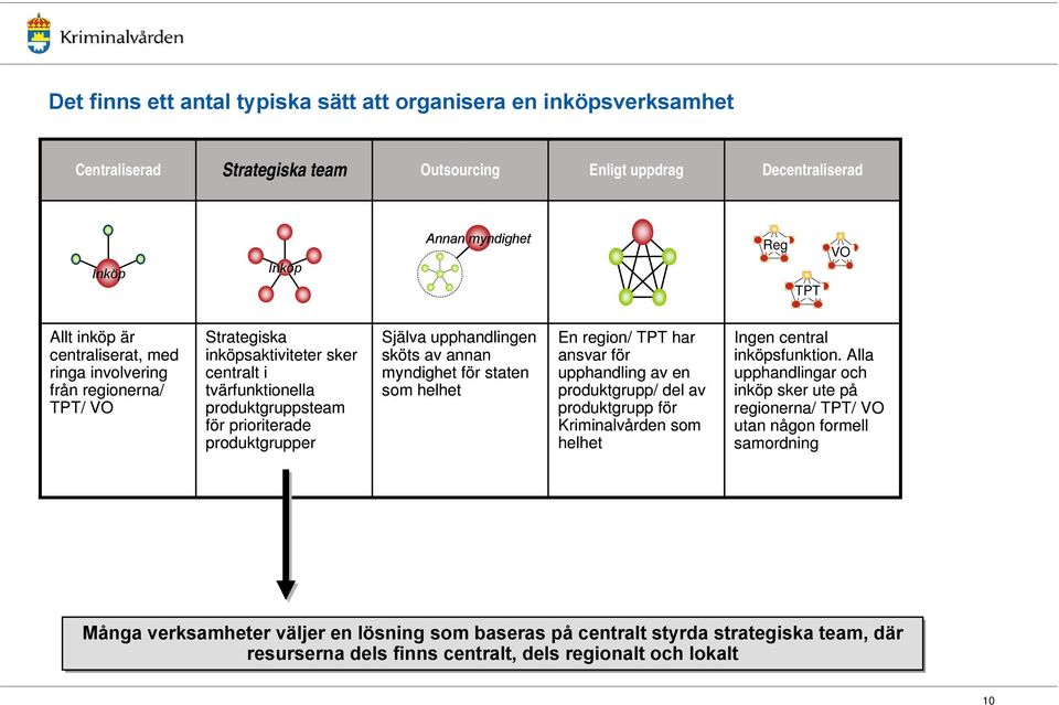 sköts av annan myndighet för staten som helhet En region/ TPT har ansvar för upphandling av en produktgrupp/ del av produktgrupp för Kriminalvården som helhet Ingen central inköpsfunktion.