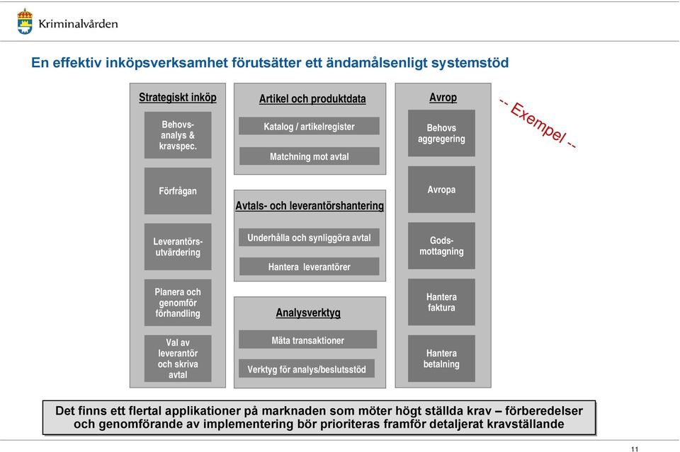 Analysverktyg Mäta transaktioner Verktyg för analys/beslutsstöd Leverantörsutvärdering Planera och genomför förhandling Val av leverantör och skriva avtal Godsmottagning