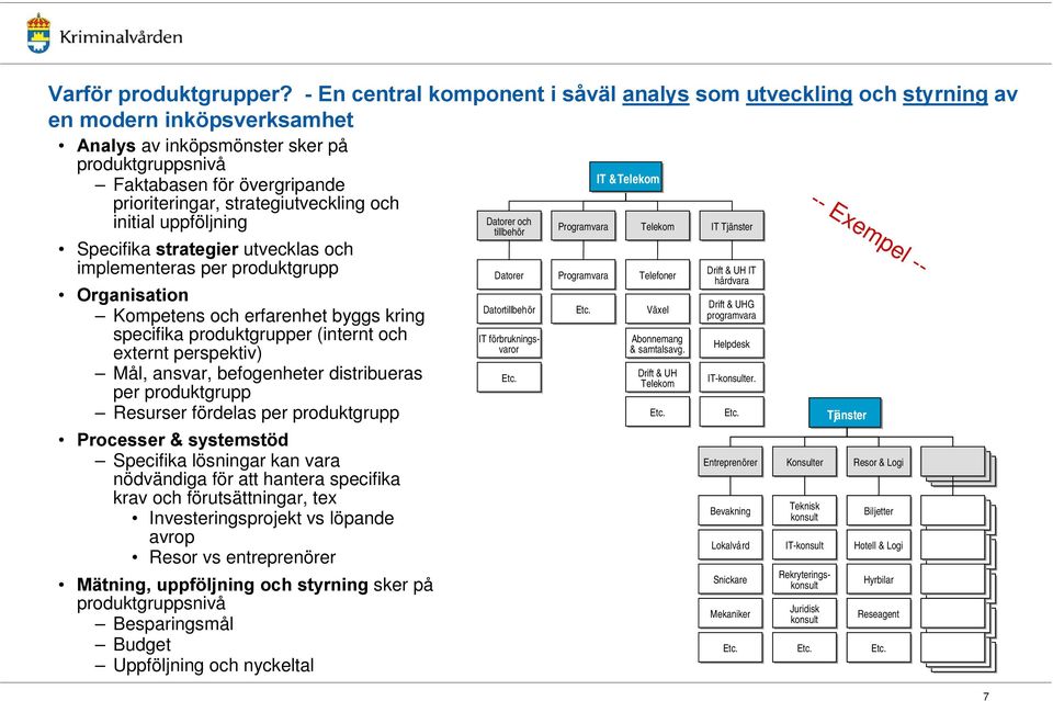 strategiutveckling och initial uppföljning Specifika strategier utvecklas och implementeras per produktgrupp Organisation Kompetens och erfarenhet byggs kring specifika produktgrupper (internt och