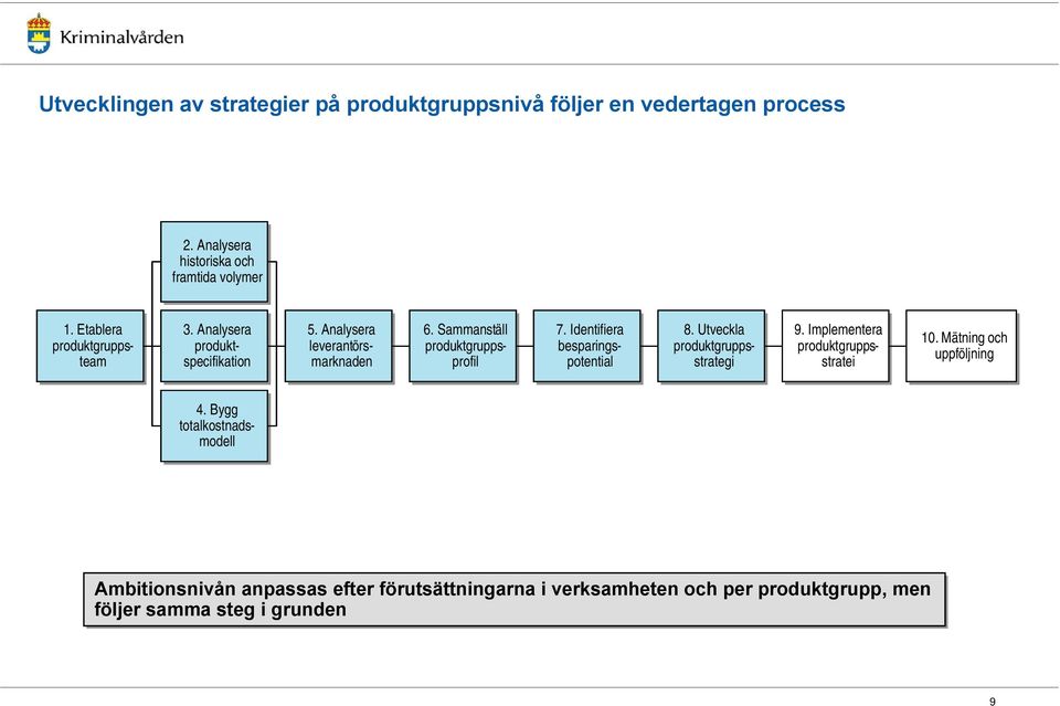 9. Implementera produktgruppsstratei 7. 7. Identifiera besparingspotential 6. 6. Sammanställ produktgruppsprofil 8.