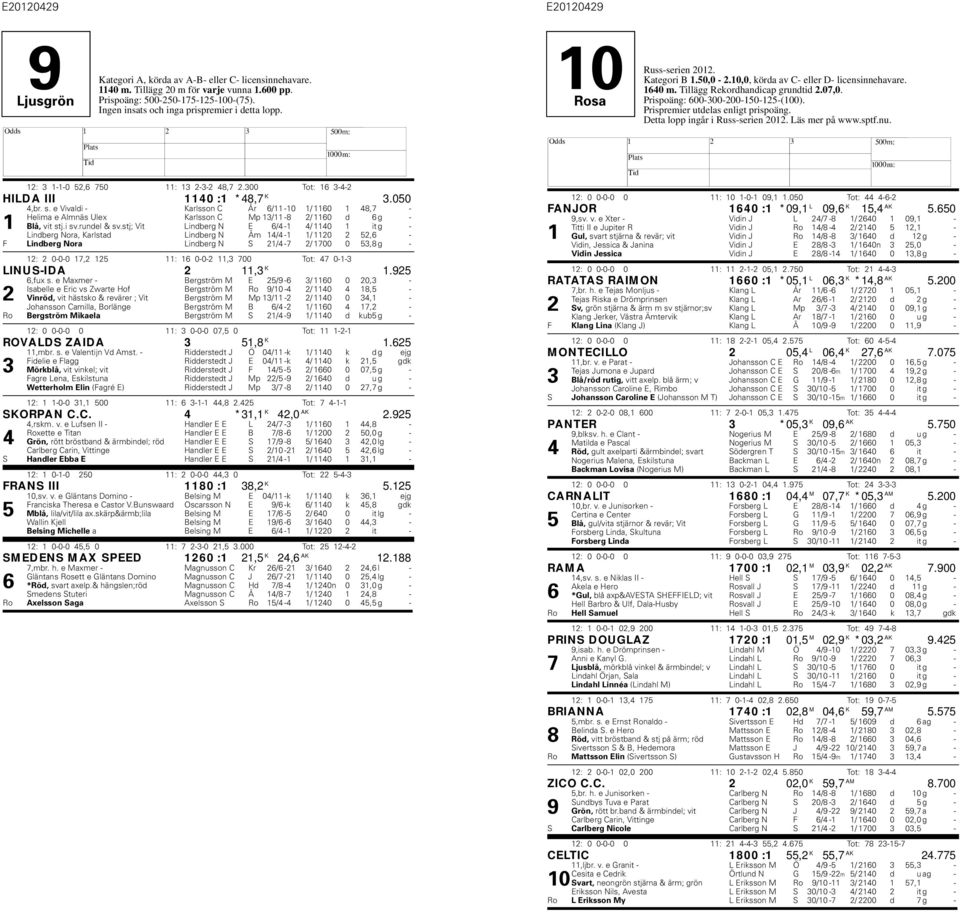 stj; Vit Lindberg N E 6/4 1 4/ 1140 1 it g Lindberg Nora, Karlstad Lindberg N Åm 14/4 1 1/ 1120 2 52,6 F Lindberg Nora Lindberg N S 21/4 7 2/ 1700 0 53,8 g 12: 2 000 17,2 125 11: 16 002 11,3 700 Tot: