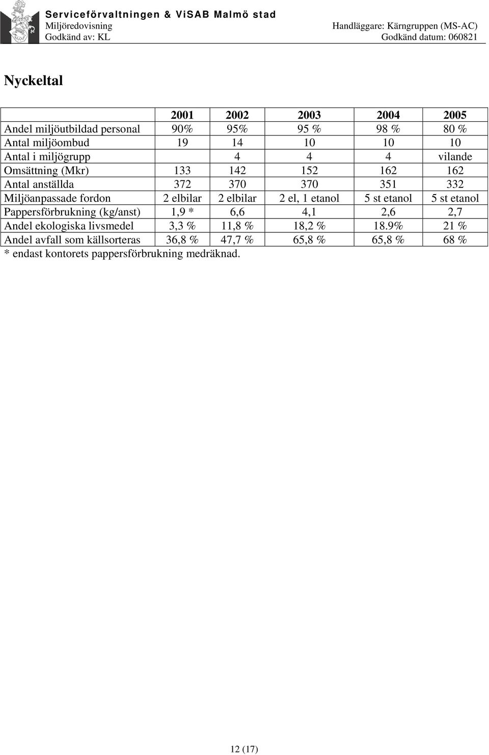 elbilar 2 el, 1 etanol 5 st etanol 5 st etanol Pappersförbrukning (kg/anst) 1,9 * 6,6 4,1 2,6 2,7 Andel ekologiska livsmedel 3,3 %