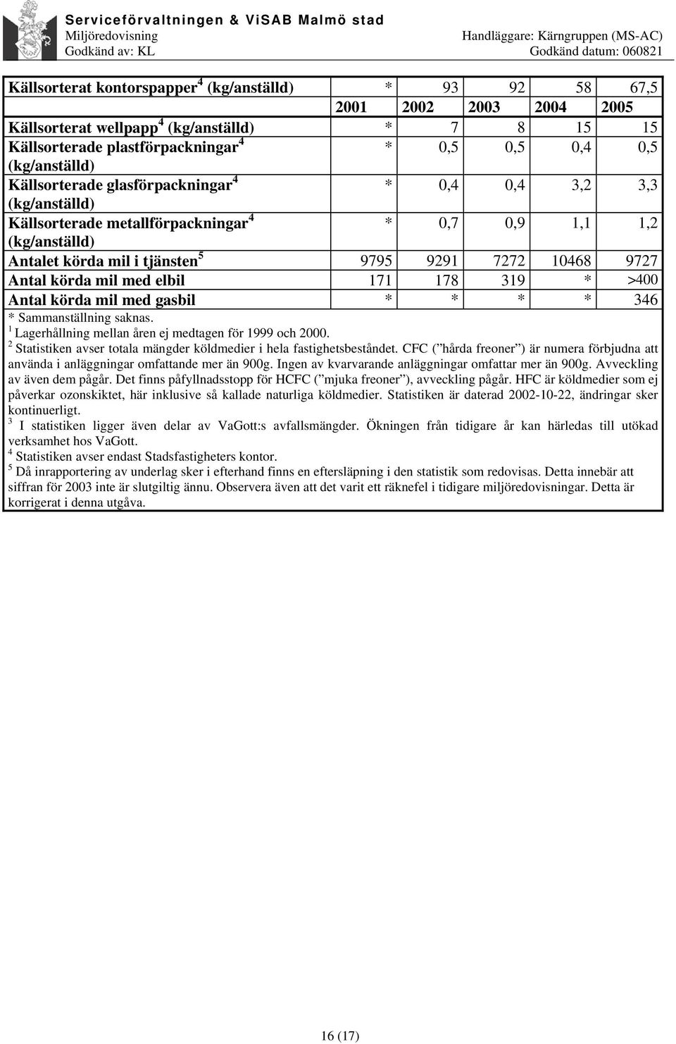 9727 Antal körda mil med elbil 171 178 319 * >400 Antal körda mil med gasbil * * * * 346 * Sammanställning saknas. 1 Lagerhållning mellan åren ej medtagen för 1999 och 2000.