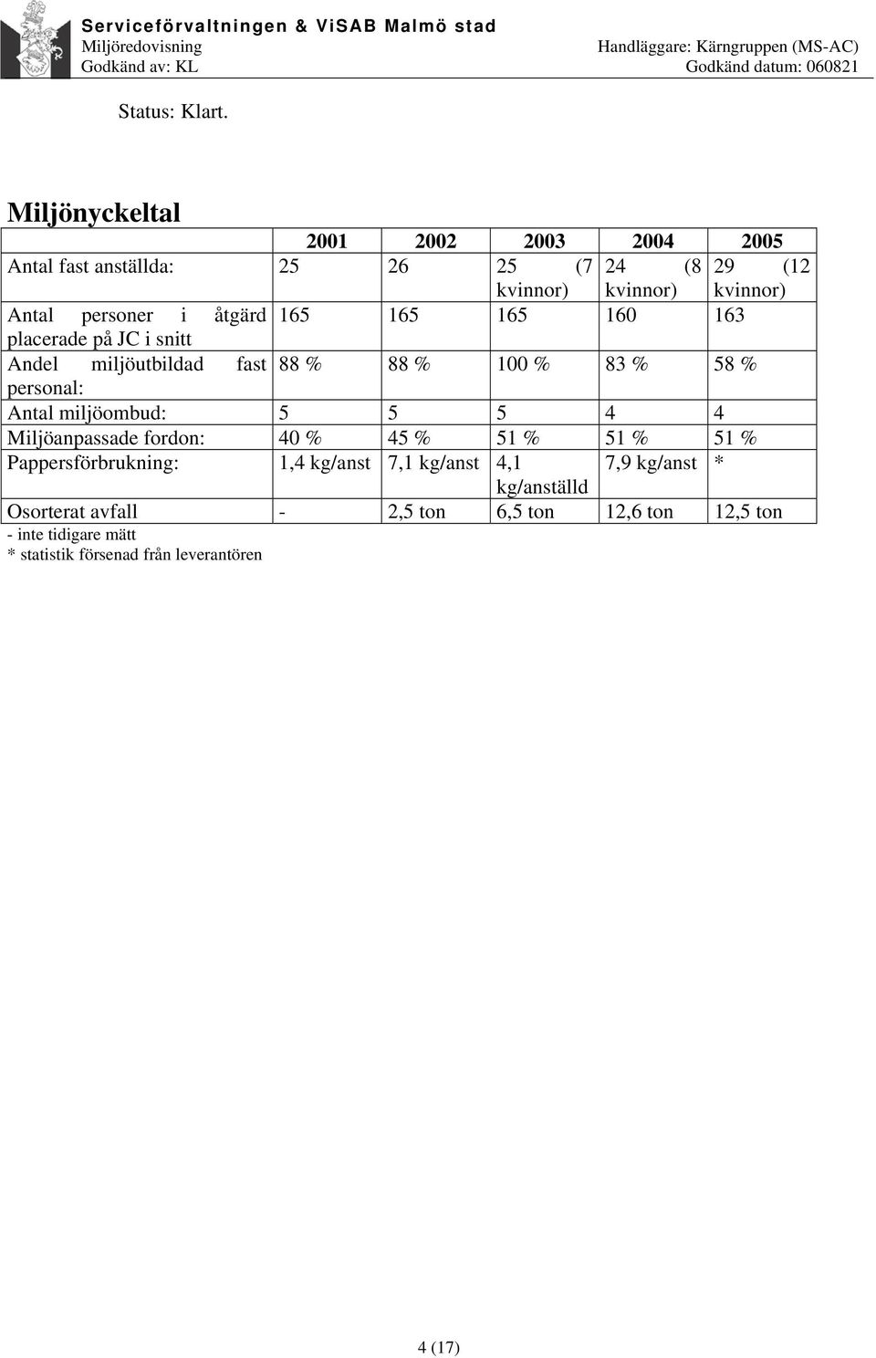 åtgärd 165 165 165 160 163 placerade på JC i snitt Andel miljöutbildad fast 88 % 88 % 100 % 83 % 58 % personal: Antal miljöombud: 5