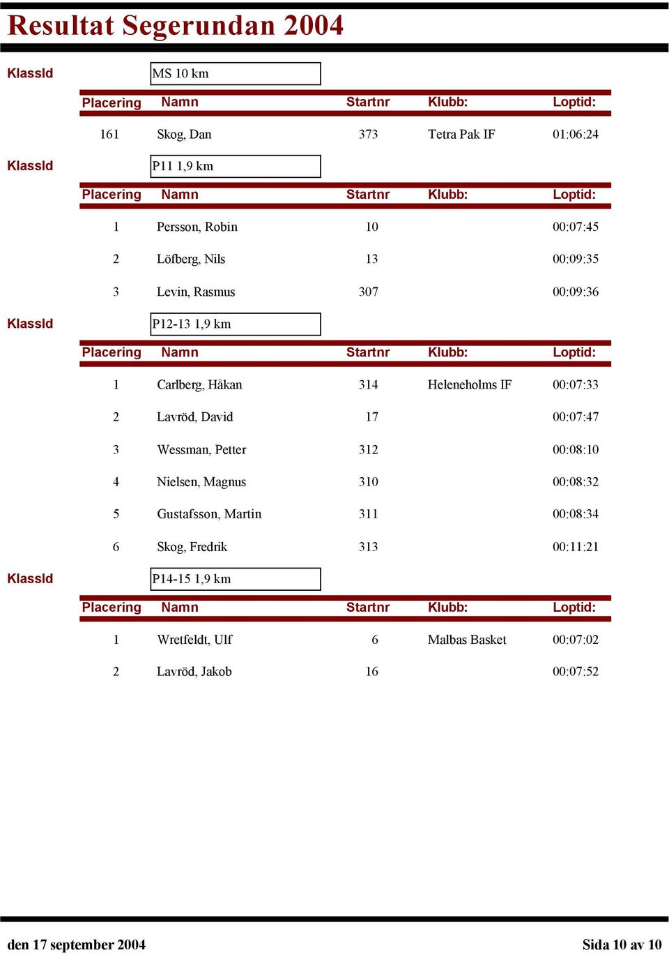 Wessman, Petter 312 00:08:10 Nielsen, Magnus 310 00:08:32 Gustafsson, Martin 311 00:08:34 Skog, Fredrik 313 00:11:21