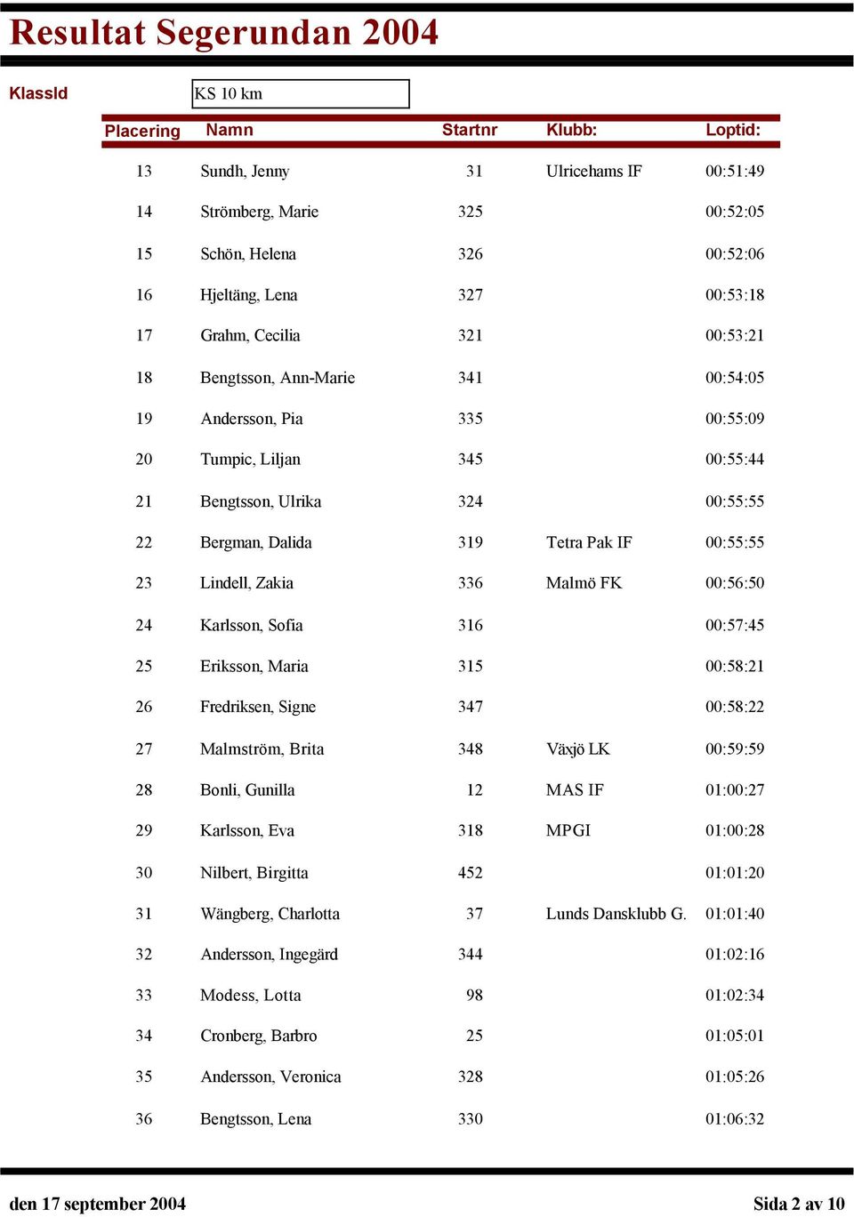 25 26 Karlsson, Sofia 316 00:57:45 Eriksson, Maria 315 00:58:21 Fredriksen, Signe 347 00:58:22 27 Malmström, Brita 348 Växjö LK 00:59:59 28 Bonli, Gunilla 12 MAS IF 01:00:27 29 Karlsson, Eva 318 MPGI