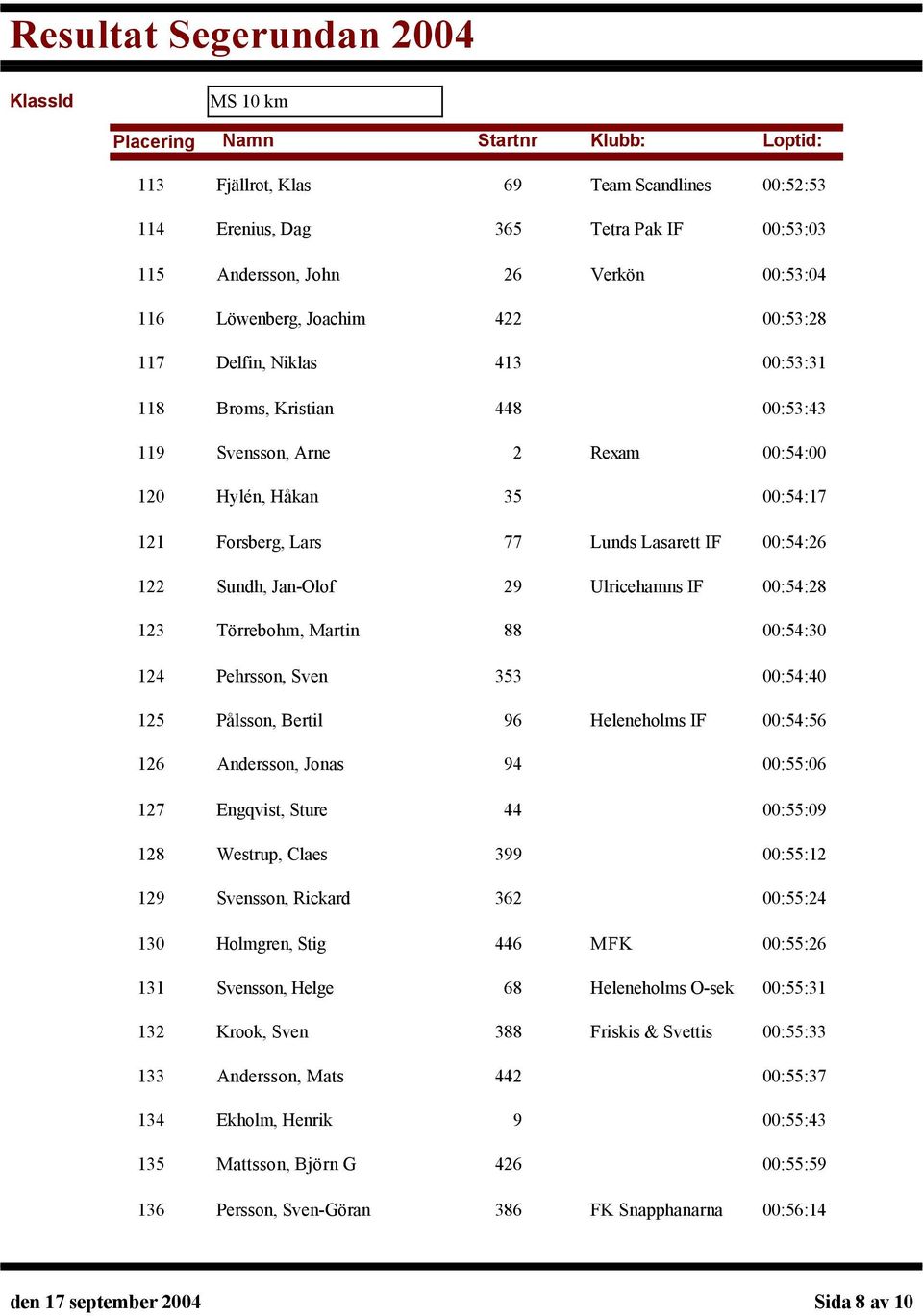 123 124 Törrebohm, Martin 88 00:54:30 Pehrsson, Sven 353 00:54:40 125 Pålsson, Bertil 96 Heleneholms IF 00:54:56 126 127 128 129 Andersson, Jonas 94 00:55:06 Engqvist, Sture 44 00:55:09 Westrup,