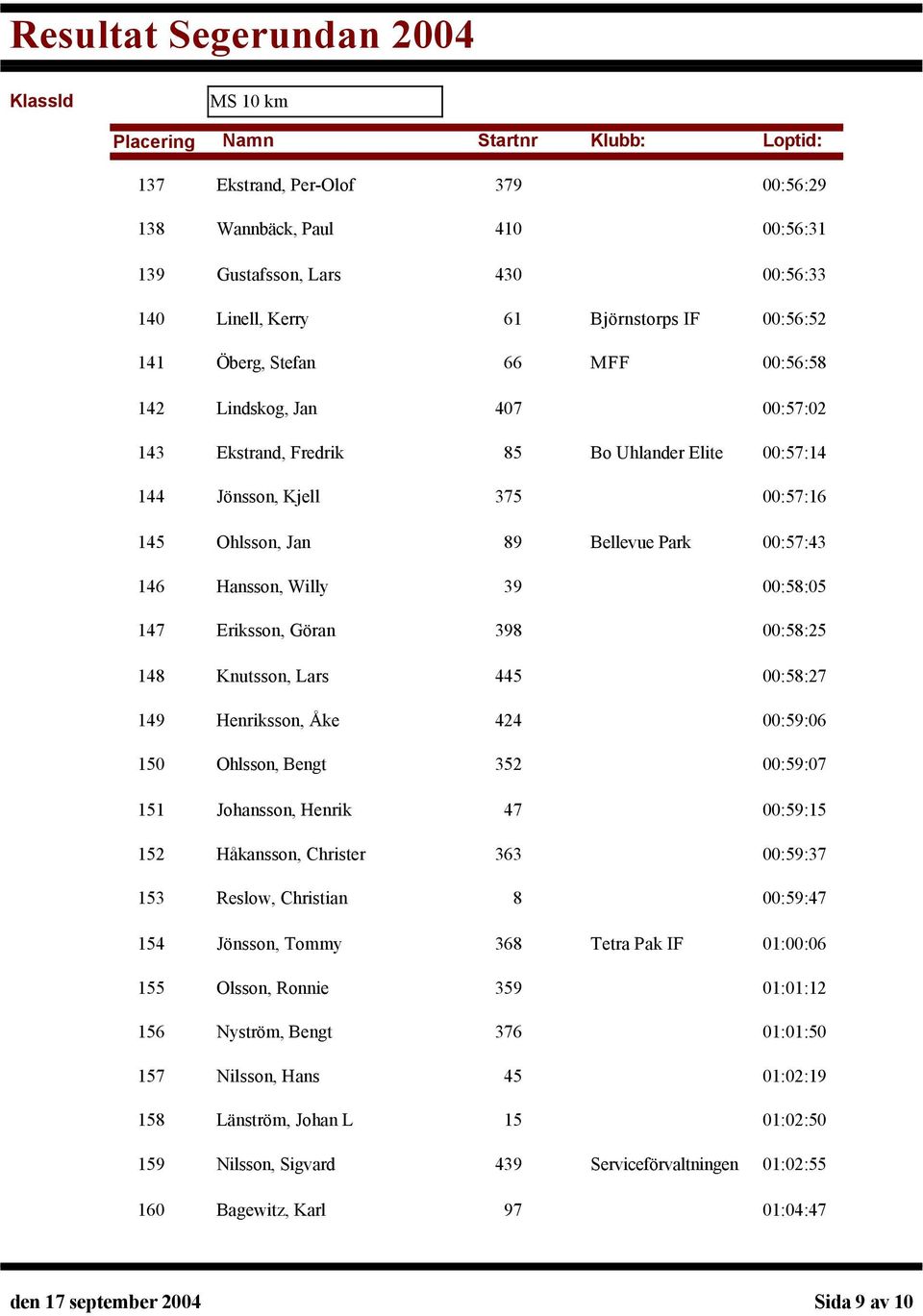 Eriksson, Göran 398 00:58:25 Knutsson, Lars 445 00:58:27 Henriksson, Åke 424 00:59:06 Ohlsson, Bengt 352 00:59:07 Johansson, Henrik 47 00:59:15 Håkansson, Christer 363 00:59:37 Reslow, Christian 8