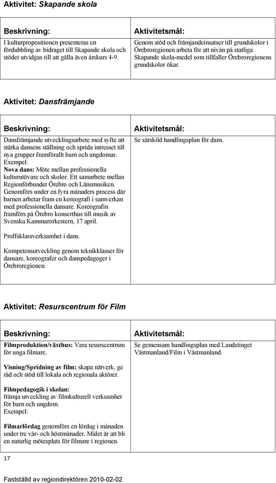 Aktivitet: Dansfrämjande Dansfrämjande utvecklingsarbete med syfte att stärka dansens ställning och sprida intresset till nya grupper framförallt barn och ungdomar.