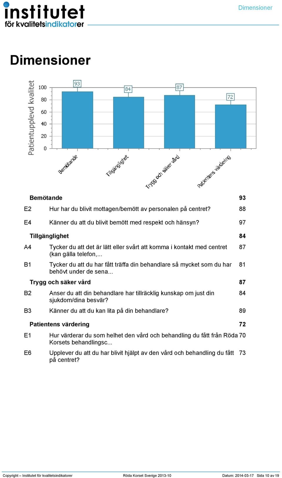 .. Tycker du att du har fått träffa din behandlare så mycket som du har behövt under de sena... Trygg och säker vård Anser du att din behandlare har tillräcklig kunskap om just din sjukdom/dina besvär?